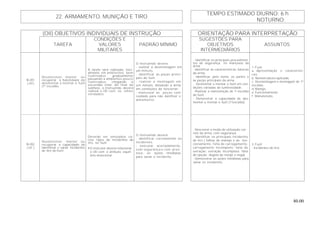 80.00
TEMPO ESTIMADO DIURNO: 6 h
22. ARMAMENTO, MUNIÇÃO E TIRO
NOTURNO:
(OII) OBJETIVOS INDIVIDUAIS DE INSTRUÇÃO ORIENTAÇÃO PARA INTERPRETAÇÃO
TAREFA
CONDIÇÕES E
VALORES
MILITARES
PADRÃO MÍNIMO
SUGESTÕES PARA
OBJETIVOS
INTERMEDIÁRIOS
ASSUNTOS
B-201
( HT)
Desenvolver, manter ou
recuperar a habilidade de
desmontar e montar o fuzil
(1º escalão.
A tarefa será realizada, inici-
almente, em ambientes bem
iluminados , gradualmente
passando a ambientes pouco
iluminados, chegando à
escuridão total. Ao final da
subfase, o instruendo deverá
realizar o OII com os olhos
vendados.
O instruendo deverá:
- realizar a desmontagem em
um minuto.
- identificar as peças princi-
pais do fuzil;
- realizar a montagem em
um minuto, deixando a arma
em condições de funcionar;
- manusear as peças com
cuidado, para não danificar o
armamento.
- Identificar os principais procedimen-
tos de segurança no manuseio da
arma.
- Identificar as características básicas
da arma.
- Identificar, pelo nome, as partes e
as peças principais da arma .
- Desmontar e montar o fuzil em con-
dições variadas de luminosidade.
- Realizar a manutenção de 1o
escalão
do fuzil.
- Demonstrar a capacidade de des-
montar e montar o fuzil (1ºescalão).
1. Fuzil.
a. Apresentação e característi-
cas.
b. Nomenclatura aplicada.
c. Desmontagem e montagem de 1º
escalão.
d. Manejo.
e. Funcionamento.
f. Manutenção.
B-202
( HT )
Desenvolver, manter ou
recuperar a capacidade de
identificar e sanar incidentes
de tiro do fuzil.
Deverão ser simulados vá-
rios tipos de incidentes de
tiro, no fuzil.
-O instrutor deverá relacionar
o OII com o atributo: equilí-
brio emocional.
O instruendo deverá:
- identificar corretamente os
incidentes;
- executar, acertadamente,
com segurança e com pres-
teza, as ações imediatas
para sanar o incidente.
- Descrever o modo de utilização cor-
reto da arma, com segurança.
- Identificar os principais incidentes
de tiro ( falhas de manejo e de fun-
cionamento: falta de carregamento.
carregamento incompleto; falta de
extração; extração incompleta; falta
de ejeção; degola do estojo e nega).
- Demonstrar as ações imediatas para
sanar os incidentes.
2. Fuzil
- Incidentes de tiro.
 