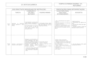 81.00
TEMPO ESTIMADO DIURNO: 4 h
23. DEFESA QUÍMICA
NOTURNO:
(OII) OBJETIVOS INDIVIDUAIS DE INSTRUÇÃO ORIENTAÇÃO PARA INTERPRETAÇÃO
TAREFA
CONDIÇÕES E
VALORES
MILITARES
PADRÃO MÍNIMO
SUGESTÕES PARA
OBJETIVOS
INTERMEDIÁRIOS
ASSUNTOS
B-201
(AC)
Identificar os principais
agentes químicos e seus
efeitos.
É apresentado ao instruendo
uma relação contendo os
agentes a serem estudados.
Será determinado ao instruen-
do que escreva, ao lado de
cada agente químico, seus
principais efeitos.
O instruendo deverá identi-
ficar, acertando, pelo menos
80% dos agentes, com os
respectivos efeitos.
- Citar a classificação dos agentes
químicos.
- Citar os instrumentos de detecção
dos agentes químicos.
- Descrever o procedimento a ser
adotado em relação à menor indica-
ção de presença de qualquer tipo de
agente.
1. Agentes químicos.
a. Classificação dos agentes quí-
micos.
b. Descrição dos efeitos dos agen-
tes químicos.
c. Exemplos recentes e atuais do
emprego de agentes químicos.
B-202
(OP)
Ultilizar, corretamente, a
máscara contra gases.
Entregue ao instruendo ar-
mado e equipado uma más-
cara contra gases, este deve
colocá-la e realizar um per-
curso de 400m, empregando
técnicas de progressão no
combate diurno: deitar,
levantar, machar, correr,
rastejar e engatinhar.
- O instrutor deverá relacionar
o OII com os atributos: equi-
líbrio emocional e autoconfi-
ança.
O instruendo deverá:
- colocar a máscara;
- realizar o teste de estan-
queidade; e
- retirar e recolocar a másca-
ra corretamente.
- Montar o filtro da máscara;
- Ajustar a máscara para o uso;
- Empregar técnicas de progressão
no combate diurno com uso de más-
cara contra gases;
- Testar a eficiência da máscara;
- Testar a Mnt 1º Esc da máscara
contra gases; e
- Realizar a manutenção da máscara
contra gases.
2. Uso de máscara contra gases
na progressão diurna.
 