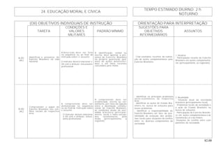 82.00
TEMPO ESTIMADO DIURNO: 2 h
24. EDUCAÇÃO MORAL E CÍVICA
NOTURNO:
(OII) OBJETIVOS INDIVIDUAIS DE INSTRUÇÃO ORIENTAÇÃO PARA INTERPRETAÇÃO
TAREFA
CONDIÇÕES E
VALORES
MILITARES
PADRÃO MÍNIMO
SUGESTÕES PARA
OBJETIVOS
INTERMEDIÁRIOS
ASSUNTOS
B-201
(AC)
Identificar a presença do
Exército Brasileiro na vida
nacional.
A descrição deve ser feita
na seqüência ou ao final da
instrução sobre o assunto.
O instrutor deverá relacionar o
OII com o atributo: entusiasmo
profissional.
A identificação, verbal ou
escrita, deve apontar a pre-
sença do Exército Brasileiro
na própria guarnição (por
meio de ações desenvolvi-
das) e em fatos recentes
veiculados pela mídia.
- Citar exemplos recentes de realiza-
ção de ações complementares pelo
Exército Brasileiro.
1. História
- Participação recente do Exército
Brasileiro em ações complementa-
res (principalmente, as regionais).
B-202
(AC)
Compreender o papel do
Exército Brasileiro nos con-
flitos sociais da respectiva
área.
A compreensão deve ser
demonstrada na seqüência
ou ao final da instrução sobre
o assunto.
- O instrutor deverá relacionar
o OII com o atributo: entusi-
asmo profissional.
A compreensão deve ser
evidenciada, escrita ou ver-
balmente, por meio da ligação
entre a destinação constitu-
cional do Exército Brasileiro,
as condições atuais da soci-
edade brasileira (principal-
mente, local) e fatos veicula-
dos, recentemente, pela
mídia (principalmente, a
regional).
- Identificar os principais problemas
sócio-econômicos da respectiva
área.
- Identificar as ações do Estado Bra-
sileiro na busca de soluções para
esses problemas.
- Identificar a responsabilidade do
Exército Brasileiro, em face da pos-
sibilidade de evolução dos proble-
mas locais para situações de conflito
entre os diversos componentes da
sociedade.
2. Atualidade
- Situação atual da sociedade
brasileira (principalmente local).
- Problemas locais da sociedade e
a ação do Estado Brasileiro na
busca de soluções.
- Participação do Exército Brasilei-
ro em ações complementares e de
Garantia da Lei e da Ordem.
-Situações de conflito entre com-
ponentes da sociedade.
 