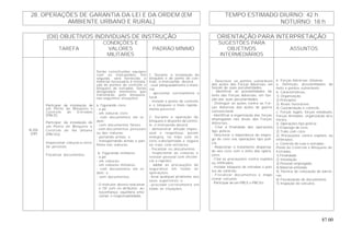 87.00
TEMPO ESTIMADO DIURNO: 42 h28. OPERAÇÕES DE GARANTIA DA LEI E DA ORDEM (EM
AMBIENTE URBANO E RURAL) NOTURNO: 18 h
(OII) OBJETIVOS INDIVIDUAIS DE INSTRUÇÃO ORIENTAÇÃO PARA INTERPRETAÇÃO
TAREFA
CONDIÇÕES E
VALORES
MILITARES
PADRÃO MÍNIMO
SUGESTÕES PARA
OBJETIVOS
INTERMEDIÁRIOS
ASSUNTOS
B-204
(OP)
Participar da instalação de
um Ponto de Bloqueio e
Controle de Estradas
(PBCE).
Participar da instalação de
um Ponto de Bloqueio e
Controle de Via Urbana
(PBCVU).
Inspecionar viaturas e revis-
tar pessoas.
Fiscalizar documentos.
Serão constituídas equipes
com os instruendos. Em
seguida, será fornecido o
material necessário à instala-
ção de pontos de controle e
bloqueio de estradas. Serão
designados monitores que
transitarão pelo bloqueio,
nas seguintes situações:
a. f igurando civis:
- a pé;
- em viaturas civis;
- com documentos em or-
dem;
- com documentos falsos;
- sem documentos pessoais
ou das viaturas;
- portando armas; e
- transportando armas e pan-
fletos nas viaturas.
b. Figurando militares:
- a pé;
- em viaturas;
- em viaturas militares;
- com documentos em or-
dem; e
- sem documentos.
- O instrutor deverá relacionar
o OII com os atributos: au-
toconfiança; equilíbrio emo-
cional; e responsabilidade.
1. Durante a instalação do
bloqueio e do ponto de con-
trole, o instruendo deverá:
- usar adequadamente o mate-
rial.
- aproveitar corretamente o
local.
- instalar o ponto de controle
e o bloqueio o mais rapida-
mente possível.
2. Durante a operação do
bloqueio e do ponto de contro-
le, o instruendo deverá:
- demonstrar atitude impes-
soal e respeitosa, porém
enérgica, no trato com os
civis, e disciplinada e segura
no trato com militares;
- fiscalizar os documentos;
- inspecionar as viaturas e
revistar pessoal com eficiên-
cia e rapidez;
- adotar as precauções de
segurança em todas as
operações;
- levar qualquer problema aos
seus superiores; e
- proceder corretamente em
todas as situações.
- Descrever os pontos vulneráveis
das ações das Forças Adversas, em
função de suas peculiaridades.
- Identificar as possibilidades de
êxito das Forças Adversas, em fun-
ção das suas peculiaridades.
- Distinguir as ações contra as For-
ças Adversas das ações de guerra
convencional.
- Identificar a organização das forças
empregadas nas áreas das Forças
Adversas.
- Citar a finalidade das operações
tipo polícia.
- Descrever a importância do empre-
go de civis nas operações tipo polí-
cia.
- Relacionar o tratamento dispensa-
do aos civis com o êxito das opera-
ções.
- Citar as precauções contra espiões
ou infiltrados.
- Instalar bloqueio de estradas e pon-
tos de controle.
- Fiscalizar documentos e inspe-
cionar veículos.
- Participar de um PBCE e PBCVU.
6. Forças Adversas Urbanas.
a. Definição, possibilidades de
êxito e pontos vulneráveis.
b. Características.
1) Organização.
2) Princípios.
3) Áreas favoráveis.
4) Coordenação e controle.
c. Forças legais, forças estaduais,
Forças Armadas, organização dos
meios.
d. Operações tipo polícia.
1) Emprego de civis.
2) Trato com civis.
3) Precauções contra espiões ou
infiltrados.
e. Controle de ruas e estradas -
Ponto de Controle e Bloqueio de
Estradas.
1) Finalidade.
2) Instalação.
3) Pessoal empregado.
4) Material utilizado.
5) Técnica de colocação de barrei-
ras.
6) Fiscalização de documentos.
7) Inspeção de veículos.
 