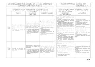 89.00
TEMPO ESTIMADO DIURNO: 42 h28. OPERAÇÕES DE GARANTIA DA LEI E DA ORDEM (EM
AMBIENTE URBANO E RURAL) NOTURNO: 18 h
(OII) OBJETIVOS INDIVIDUAIS DE INSTRUÇÃO ORIENTAÇÃO PARA INTERPRETAÇÃO
TAREFA
CONDIÇÕES E
VALORES
MILITARES
PADRÃO MÍNIMO
SUGESTÕES PARA
OBJETIVOS
INTERMEDIÁRIOS
ASSUNTOS
B-207
(OP)
Preparar o setor de defesa.
Reagir à ação da força ad-
versa.
Participar da defesa de
uma localidade.
Escolhida uma localidade,
organizada a defesa com os
instruendos, definida a
missão de cada elemento e
submetida a posição a uma
ação da figuração inimiga.
- O instrutor deverá relacionar
o OII com os atributos: au-
toconfiança; equilíbrio emo-
cional; responsabilidade; e
coragem.
Durante a execução das tare-
fas, o instruendo deverá:
- executar a limpeza de campos
de tiro;
- empregar, corretamente, os
obstáculos;
- limpar o seu setor de obser-
vação;
- camuflar a posição;
- fortificar a posição;
- estabelecer itinerários de
retraimento; e
- empregar, adequadamente,
o armamento.
- Identificar as características físicas
mais significativas da localidade para
o combate.
- Avaliar a influência dos fatores
físicos da localidade nas táticas a
serem aplicadas.
- Avaliar a importância das informa-
ções para o combate em localidade.
- Identificar as fontes de informes e
os objetivos sobre os quais se dese-
ja informes, tanto no ataque como na
defesa.
- Identificar as características da
organização de uma posição defen-
siva.
- Identificar os tipos de obstáculos
empregados.
- Citar as finalidades dos diferentes
tipos de obstáculos.
- Descrever a conduta a ser obser-
vada pelos elementos de segurança.
- Descrever a conduta a ser obser-
vada pelos elementos empenhados
na defesa.
7. Combate em localidade.
a. Características do combate em
localidade.
1) Características do terreno.
2) Considerações táticas.
3) Informações e reconhecimen-
tos.
b. Defesa de localidade.
1) Características da organização
da posição defensiva.
2) Emprego de obstáculos.
c. Conduta na defesa.
1) Ação dos elementos de segu-
rança.
2) Considerações especiais.
3) Prática da defesa de uma loca-
lidade.
B-208
(OP)
Realizar o percurso de
uma pista de combate em
localidade.
Determinado o percurso de
uma pista de combate em
localidade.
- O instrutor deverá relacionar
o OII com os atributos: au-
toconfiança; equilíbrio emo-
cional; responsabilidade; e
coragem.
Na execução da tarefa, os
instruendos deverão empre-
gar, corretamente, as técni-
cas de luta casa-a-casa e os
diferentes processos para
penetrar nos edifícios, as-
sim como utilizar correta-
mente o armamento.
Prática em pista de combate em
localidade.
Ataque à localidade.
- Citar as principais características
de um ataque à localidade;
- Empregar as técnicas de luta casa-a-
casa em uma pista de combate em
localidade; e
- Conquista do objetivo.
Técnica de luta casa-a-casa.
- Técnicas de assalto.
d. Processos para penetrar nos
edifícios.
1) Entrada pelo pavimento mais
elevado.
2) Entrada por um pavimento in-
termediário.
3) Entrada pelo pavimento térreo.
 