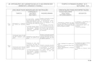91.00
TEMPO ESTIMADO DIURNO: 42 h28. OPERAÇÕES DE GARANTIA DA LEI E DA ORDEM (EM
AMBIENTE URBANO E RURAL) NOTURNO: 18 h
(OII) OBJETIVOS INDIVIDUAIS DE INSTRUÇÃO ORIENTAÇÃO PARA INTERPRETAÇÃO
TAREFA
CONDIÇÕES E
VALORES
MILITARES
PADRÃO MÍNIMO
SUGESTÕES PARA
OBJETIVOS
INTERMEDIÁRIOS
ASSUNTOS
B-211
(OP)
Desembarcar e embarcar
em viatura em movimen-
to.
Os instruendos, armados
de fuzil (e com capacete),
serão embarcados em uma
viatura que realizará des-
locamentos com velocida-
de crescente, até o limite de
30km/h.
-O instrutor deverá relacio-
nar o OII com os atributos:
autoconfiança; equilíbrio
emocional; responsabili-
dade; e coragem.
Durante a execução da tarefa,
o instruendo deverá:
- no desembarque, empre-
gar, corretamente, as téc-
nicas de impulsão e rola-
mento; e
- no embarque, posicionar-
se, corretamente, em rela-
ção ao eixo de deslocamento
da viatura e agir com pres-
teza na realização das ações
de embarque.
- Desembarcar e embarcar em viatu-
ras em movimento, em velocidade
crescente, até o limite de 30 km/h, em
terreno macio ou de grama, e de 20
km/h em asfalto ou cimento.
9. Embarque e desembarque de
viaturas em movimento.
a. Técnica de desembarque.
b. Posicionamento após o de-
sembarque.
c. Técnica de embarque.
Transitar por local sob ação
de agente químico, sem
utilizar a máscara contra
gases.
Preparado um local (sala ou
barraca) com agentes quí-
micos.
Durante a execução da tarefa,
o instruendo deverá manter o
controle emocional na ultra-
passagem do local sob ação
de agentes químicos.
B-212
(OP) Transitar por local sob ação
de agente químico, utilizan-
do máscara contra gases.
Preparado um local (sala
ou barraca) sob ação de
agentes químicos e distri-
buída a máscara contra
gases.
- O instrutor deverá relacio-
nar o OII com os atributos:
autoconfiança; equilíbrio
emocional; responsabili-
dade e coragem.
Durante a execução da tarefa,
o instruendo deverá utilizar,
corretamente, a máscara
contra gases (ajustá-la; fixá-
la à face e abrir o filtro),
transpondo o local com
tranqüilidade.
- Citar a finalidade dos agentes quí-
micos.
- Descrever os diferentes efeitos dos
agentes químicos.
- Utilizar, adequadamente, a máscara
contra gases.
10. Emprego de agentes químicos
e máscara contra gases.
a. Tipos de agentes químicos.
b. Emprego tático.
c. Seleção.
d. Emprego da máscara contra
gases.
 