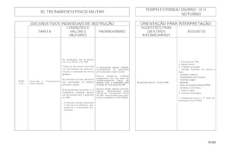 95.00
TEMPO ESTIMADO DIURNO: 18 h
30. TREINAMENTO FÍSICO MILITAR
NOTURNO:
(OII) OBJETIVOS INDIVIDUAIS DE INSTRUÇÃO ORIENTAÇÃO PARA INTERPRETAÇÃO
TAREFA
CONDIÇÕES E
VALORES
MILITARES
PADRÃO MÍNIMO
SUGESTÕES PARA
OBJETIVOS
INTERMEDIÁRIOS
ASSUNTOS
B-201
( CF )
Executar o Treinamento
Físico Militar.
As condições são as previs-
tas no C 20-20 e no PIM.
Todas as atividades deverão
ser precedidas de demons-
tração e realizadas de forma
gradual.
As sessões iniciais deverão
ser realizadas no âmbito
pelotão/ seção.
A duração das sessões e a
freqüência semanal deverá
ser de acordo com o previsto
no PIM.
- O instrutor deverá relacionar
o OII com os atributos: per-
sistência e entusiasmo pro-
fissional.
O instruendo deverá realizar,
corretamente, os exercícios
previstos para cada sessão.
Deverá evidenciar melhora
progressiva em seu nível de
condicionamento físico, de
acordo com o planejado pela
Direção de Instrução da OM.
Deverá atingir índices interme-
diários, estabelecidos pelo
Oficial de Treinamento Físico
da OM, relacionados aos exer-
cícios avaliados no TAF (PAD).
De acordo com o C 20-20 e PIM.
1. A Sessão de TFM.
a. Aquecimento.
b. Trabalho principal:
- Corrida contínua em forma e
livre;
- Ginástica básica;
- Treinamento em circuito;
- Grandes jogos;
- Natação;
- Pista de Pentatlo Milita (PPM);
- Ginástica com toros.
c. Volta à calma.
d. Controle fisiológico.
2. Preparação para o 2º Teste de
Avaliação Física (PAD).
 