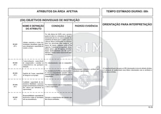 16.00
ATRIBUTOS DA ÁREA AFETIVA TEMPO ESTIMADO DIURNO: 08h
(OII) OBJETIVOS INDIVIDUAIS DE INSTRUÇÃO
NOME E DEFINIÇÃO CONDIÇÃO PADRÃO EVIDÊNCIA
DO ATRIBUTO
ORIENTAÇÃO PARA INTERPRETAÇÃO
B5-001
(FC)
Atitude contrária a vícios (to-
xicomania, alcoolismo, jogos de
azar, tabagismo): capacidade de
resistir a vícios.
Na vida diária da EsIM, sem a preocu-
pação de obter-se o abandono do fumo, o
instruendo deverá ser conscientizado dos
malefícios do fumo para a saúde e para os
esforços físicos prolongados ou intensos.
Deve ser provocada uma emulação em
busca do menor consumo possível de
cigarros. Considerar as seguintes faixas:
fumar pouco (até 10 cigarros diários);
fumar moderadamente (até 20 cigarros
diários); e fumar muito (mais de 20 cigar-
ros diários).
ACarga horária prevista para os OII relacionados à área de atitudes destina-
se à projeção de audiovisuais e(ou) ﬁlmes relacionados com os atributos a
serem desenvolvidos.
O instruendo evidencia o atributo nas
condições especiﬁcadas.
B5-002
(FC)
Camaradagem: capacidade
de compreender e auxiliar os
companheiros em qualquer
situação.
No relacionamento com os companhei-
ros.
B5-003
(FC)
Espírito de Corpo: capacidade
de integrar-se ao grupo.
NavidadiáriadaEsIMenorelacionamen-
to com os companheiros quando estiver
atuando numa equipe ou participando de
competições.
B5-004
(FC)
Lealdade: capacidade de de-
monstrar ﬁdelidade a pessoas,
gruposouinstituiçõesemfunção
dos valores que defendem ou
representam.
No relacionamento com os companheiros
e com os superiores.
B5-005
(FC)
Responsabilidade:capacidadede
desenvolver todas as atividades
sob sua incumbência.
Durante o cumprimento das missões que
lhes forem atribuídas.
 