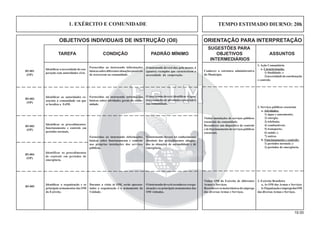 19.00
OBJETIVOS INDIVIDUAIS DE INSTRUÇÃO (OII) ORIENTAÇÃO PARA INTERPRETAÇÃO
SUGESTÕES PARA
TAREFA CONDIÇÃO PADRÃO MÍNIMO OBJETIVOS ASSUNTOS
INTERMEDIÁRIOS
1. EXÉRCITO E COMUNIDADE TEMPO ESTIMADO DIURNO: 20h
1. Ação Comunitária
a. Caracterização:
1) ﬁnalidade; e
2)necessidadedecoordenação
e controle.
Fornecidas ao instruendo informações
básicassobrediferentessituaçõespossíveis
de ocorrerem na comunidade.
Identiﬁcara necessidade de coo-
peração com autoridades civis.
O instruendo deverá dar, pelo menos, 4
(quatro) exemplos que caracterizem a
necessidade da cooperação.
Conhecer a estrutura administrativa
do Município.
B5-001
(OP)
2. Serviços públicos essenciais
a. Atividades:
1) água e saneamento;
2) energia;
3) telefonia;
4) combustíveis;
5) transporte;
6) saúde; e
7) outros.
b. Funcionamento e controle:
1) períodos normais; e
2) períodos de emergência.
Fornecidas ao instruendo informações
básicas sobre atividades gerais da comu-
nidade.
Identiﬁcar as autoridades es-
senciais à comunidade em que
se localiza a EsIM.
O instruendo deverá identiﬁcar 4 (qua-
tro) exemplos de atividades essenciais à
sua comunidade.
Visitar instalações de serviços públicos
essenciais da comunidade.
Reconhecer um dispositivo de controle
e de funcionamento de serviços públicos
essenciais.
B5-002
(OP)
Fornecidas ao instruendo informações
básicas sobre funcionamento e controle
nas próprias instalações dos serviços
públicos.
Identiﬁcar os procedimentos:
funcionamento e controle em
períodos normais.
O instruendo deverá ter conhecimento
absoluto dos procedimentos adequa-
dos às situações de normalidade e de
emergência.
B5-003
(OP)
Identificar os procedimentos
de controle em períodos de
emergência.
B5-004
(OP)
3. Exército Brasileiro
a. As OM das Armas e Serviços
b.OrganizaçãoeempregodasOM
das diversas Armas e Serviços.
Durante a visita às OM, serão apresen-
tados a organização e o armamento da
Unidade.
Identiﬁcar a organização e os
principais armamentos das OM
do Exército.
Oinstruendodeveráreconheceraorga-
nização e os principais armamentos das
OM visitadas.
Visitar OM do Exército de diferentes
Armas e Serviços.
Reconhecerosmeiosbásicosdeemprego
das diversas Armas e Serviços.
B5-005
 
