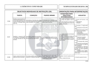 20.00
OBJETIVOS INDIVIDUAIS DE INSTRUÇÃO (OII) ORIENTAÇÃO PARA INTERPRETAÇÃO
SUGESTÕES PARA
TAREFA CONDIÇÃO PADRÃO MÍNIMO OBJETIVOS ASSUNTOS
INTERMEDIÁRIOS
1. EXÉRCITO E COMUNIDADE TEMPO ESTIMADO DIURNO: 20h
5. O Exército e a Nação Brasi-
leira.
a. A formação do Exército Bra-
sileiro.
b. Atuação do Exército em fatos
marcantes da vida brasileira
1) Guararapes
2) Independência
3) Proclamação da República
4) Guerras externas e in-
ternas
5) Intentona Comunista
6) 2ª Guerra Mundial
7)Contrarrevoluçãodemarço
de 1964
8) Contraguerrilha urbana
e rural
c.AsaçõesdoExércitoBrasileiro
no desenvolvimento e no apoio às
ações subsidiárias
d. Participação em Operações
de Manutenção da Paz, sob a égide
da ONU e de outros organismos
internacionais:
- FAIBRAS, SUEZ, COBRA-
MOZ,MOMEP,UNTAET,MINUS-
TAH e outras.
Apresentada a atuação do Exército Brasi-
leiro na formação da nacionalidade e nos
fatos marcantes da vida brasileira.
Identificar a atuação do EB
na formação da nacionalidade
e nos fatos marcantes da vida
brasileira.
Oinstruendodeveráresponder,correta-
mente, à maior parte das perguntas.
Citar os dados históricos da formação
do Exército Brasileiro.
Identiﬁcar a atuação do Exército nos
fatos marcantes da história brasileira.
Identiﬁcar a participação do Exército
Brasileiro em fatos recentes, no apoio à
Nação e à ONU.
B5-007
Apresentada ao instruendo uma relação
comosnomesdospatronosdoExército,das
armas, dos quadros e dos serviços.
IdentiﬁcarospatronosdoExérci-
to, das armas, dos quadros e dos
serviços, indicando os nomes de
cada um e os principais dados
sobre eles.
O instruendo deverá identiﬁcar o Pa-
trono do Exército e, pelo menos, de 02
(duas) Armas ou Serviços.
B5-006
4. Patrono do Exército e das
Armas
a. Identiﬁcação
b. Biograﬁa
Citar o nome do Patrono do Exército
e das Armas, dos quadros e dos Ser-
viços.
Citar dados biográﬁcos do Patrono do
Exército e dos Patronos das Armas, dos
quadros e do Serviço.
Nas mesmas condições anteriores, mas ao
término da 5ª Semana de Instrução.
Cantar a canção do Exército no
âmbito da turma de instrução.
O instruendo deverá cantar toda a
canção, obedecendo ao ritmo, à letra
e à melodia, e demonstrar a atitude de
respeito durante o canto.
B5-008 6. Canto da canção do Exército
Identiﬁcar a letra da canção do Exér-
cito.
Cantar a canção do Exército.
 