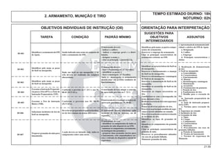 21.00
OBJETIVOS INDIVIDUAIS DE INSTRUÇÃO (OII) ORIENTAÇÃO PARA INTERPRETAÇÃO
SUGESTÕES PARA
TAREFA CONDIÇÃO PADRÃO MÍNIMO OBJETIVOS ASSUNTOS
INTERMEDIÁRIOS
1.Apresentaçãodearmamentoindi-
vidual e coletivo da OM de Apoio
a. Designação
b. Calibre
c. Emprego
d. Principais características e
efeitos
Sendo indicada uma arma no conjunto de
todo o armamento da OM.
Identiﬁcaro armamento da OM
de Apoio.
O instruendo deverá:
- indicar o calibre;
- indicar o emprego geral e a distri-
buição;
- designar a arma; e
- citar as principais características.
Identiﬁcar, pelo nome, as partes compo-
nentes do armamento.
Descrever o emprego do armamento.
Citar as principais características do
armamento existente na OM.
B5-001
2. ARMAMENTO, MUNIÇÃO E TIRO
TEMPO ESTIMADO DIURNO: 18h
NOTURNO: 02h
2. Realização de demonstração
de tiro
3. Fuzil ou mosquetão
a. Generalidades
b. Características
c. Funcionamento
d. Manejo
e. Desmontagem e montagem
f. Manutenção
g. Acessórios
h. Fundamentos da pontaria
i. Posição de tiro
j. Fundamentos de tiro
l. Detalhe para a execução do
tiro
m. Instrução preparatória do
tiro (IPT)
n. Teste de instrução prepara-
tória (TIP)
o. Normas para execução do
tiro
4. Segurança no estande
5. Incidentes de tiro
6. Granadas de mão
a. Tipos
b. Cargas
c. Componentes
d. Características
e. Manuseio
f. Procedimento em caso de
granadas falhadas
g. Posição de lançamento
h. Técnica de lançamento
i. Normas de segurança do
Manuseio
Dado um fuzil ou um mosquetão, a ta-
refa deverá ser realizada em completa
obscuridade.
Identiﬁcar pelo nome as peças
do fuzil ou mosquetão.
O instruendo deverá:
- fazer a desmontagem (1º Escalão);
- identiﬁcar as peças; e
- fazer a montagem (1º Escalão).
Após a montagem, o armamento
deverá estar em perfeita condições de
funcionamento.
Identiﬁcar as características do fuzil ou
do mosquetão.
Descrever o funcionamento e o manejo
do fuzil ou do mosquetão.
Descreveradesmontageme amontagem
do fuzil ou do mosquetão.
Descrever a manutenção do fuzil ou do
mosquetão.
Identiﬁcar os acessórios do fuzil ou do
mosquetão.
Descrever as etapas necessárias ao
tiro.
Familiarizar-se com o desempenho da
arma durante o tiro.
Realizarexercíciodetirocomsegurança
e eﬁciência.
Tomar as diversas posições de tiro.
Descreverasprincipaismedidasdesegu-
rança a serem adotadas no estande.
Descreverasaçõesnecessáriasàremoção
de incidente de tiro.
Identificar os tipos de granadas de
mão.
Identiﬁcar os componentes da granada
de mão.
Citar as principais características da
granada de mão.
Descrever os procedimentos adotados
em caso de granada falhada.
Manusear granadas de mão.
B5-002
Identiﬁcar pelo nome as peças
do fuzil ou mosquetão.
B5-003
Conforme o previsto no C 23-1 e nas IG
80-01 (IGTAEx).
O instruendo deverá atingir o conceito
de aprovação previsto no C 23-1.B5-004
ExecutaraInstruçãoPreparató-
ria para o Tiro (IPT) e o Teste de
Instrução Preparatória (TIP).
Conforme o previsto nas IG 80-01
(IGTAEx).
Oinstruendodeveráatingirosíndicesde
aprovação previstos nas IG 80-01.B5-005
Executar o Tiro de Instrução
Básico (TIB).
Deverãoserpreparados4(quatro)inciden-
tes de tiro comum em armas diferentes.B5-006
Solucionar incidentes de tiro do
fuzil ou mosquetão.
O instruendo deverá solucionar cada
incidente de tiro, no máximo, em 60
segundos.
A ação deverá ser iniciada com todos os
componentes sobre uma mesa.B5-007
Preparar granadas de mão para
lançamento.
O instruendo deverá:
- identiﬁcar os componentes de todas as
granadas de mão disponíveis na OM;
-manusearoscomponentes,corretamente,
na montagem das granadas; e
- preparar duas granadas inertes para
o lançamento, com empunhadura cor-
reta e retirada do dispositivo inicial de
segurança.
 