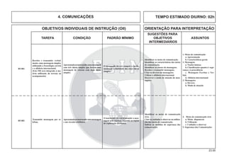 23.00
OBJETIVOS INDIVIDUAIS DE INSTRUÇÃO (OII) ORIENTAÇÃO PARA INTERPRETAÇÃO
SUGESTÕES PARA
TAREFA CONDIÇÃO PADRÃO MÍNIMO OBJETIVOS ASSUNTOS
INTERMEDIÁRIOS
1. Meios de comunicação
a. Apresentação
b. Características gerais
2. Mensagens
a. Noções básicas
b. Classiﬁcações quanto à segu-
rança e à procedência
c. Mensagens Escritas e Ver-
bais
d. Alfabeto internacional
3. Mensageiro
a. Deveres
b. Modo de atuação
Apresentadaaoinstruendo umamensagem
com três ideias simples que forcem uma
mensagem de retorno com duas ideias
simples.
Receber e transmitir, verbal-
mente, uma mensagem simples,
utilizando a fraseologia correta
e o alfabeto internacional.
(Este OII será integrado à ma-
téria utilização do terreno no
acampamento)
O instruendo deverá cumprir a tarefa,
mantendo a ﬁdelidade das cinco ideias
simples.
Identiﬁcar os meios de comunicação.
Identiﬁcar as características dos meios
de comunicação.
Identiﬁcar as classes de mensagens.
Receber e transmitir mensagens.
Citar os deveres do mensageiro.
Utilizar o alfabeto internacional.
Descrever o modo de atuação do men-
sageiro.
B5-001
4. COMUNICAÇÕES TEMPO ESTIMADO DIURNO: 02h
4. Meios de comunicação civis
a. Meios disponíveis
b. Utilização
c. Cuidados a observar
5. Segurança das Comunicações
Apresentadaaoinstruendo umamensagem
e um circuito telefônico.
Transmitir mensagem por te-
lefone.
O instruendo deverá transmitir a men-
sagem pelo telefone, segundo as regras
de exploração telefônica.
Identiﬁcar os meios de comunicação
civis.
Citar os cuidados a observar na utiliza-
ção dos meios de comunicação.
Indicar as medidas de segurança das
comunicações.
B5-002
 