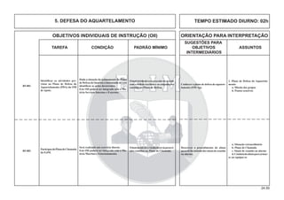 24.00
OBJETIVOS INDIVIDUAIS DE INSTRUÇÃO (OII) ORIENTAÇÃO PARA INTERPRETAÇÃO
SUGESTÕES PARA
TAREFA CONDIÇÃO PADRÃO MÍNIMO OBJETIVOS ASSUNTOS
INTERMEDIÁRIOS
1. Plano de Defesa do Aquartela-
mento
a. Missão dos grupos
b. Pontos sensíveis
Dada a situação do acionamento do Plano
de Defesa do Quartel, o instruendo deverá
identiﬁcar as ações decorrentes.
Este OII poderá ser integrado com a Ma-
téria Serviços Internos e Externos.
Identiﬁcar as atividades pre-
vistas no Plano de Defesa do
Aquartelamento (PDA) da OM
de Apoio.
Oinstruendodeveráprocederdeacordo
com a ordem recebida e as estipulações
contidas no Plano de Defesa.
Conhecer o plano de defesa do aquarte-
lamento (OM Ap).
B5-001
5. DEFESA DO AQUARTELAMENTO TEMPO ESTIMADO DIURNO: 02h
a. Situação extraordinária
b. Plano de Chamada
c. Sinais de reunião ou alarme
d.Condutadoalunoparaarmar-
se ou equipar-se
Será realizado um exercício diurno.
Este OII poderá ser integrado com a Ma-
téria Marchas e Estacionamento.
ParticipardoPlanodeChamada
da EsIM.
Oinstruendodeveráobedeceràsprescri-
ções contidas no Plano de Chamada.
Descrever o procedimento do aluno
quandodaemissãodossinaisdereunião
ou alarme.
B5-002
 