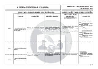 25.00
OBJETIVOS INDIVIDUAIS DE INSTRUÇÃO (OII) ORIENTAÇÃO PARA INTERPRETAÇÃO
SUGESTÕES PARA
TAREFA CONDIÇÃO PADRÃO MÍNIMO OBJETIVOS ASSUNTOS
INTERMEDIÁRIOS
4. Pontos Sensíveis
a. Generalidades
b. Importância na vida pública
c. Defesa de Instalações
Militares
d. Defesa de instalações
Conheceradefesadeinstalações
militares.
Citarrazõesdeimportânciadadefesade
Pontos Sensíveis de sua comunidade.
B5-002
6. DEFESA TERRITORIAL E INTEGRADA TEMPO ESTIMADO DIURNO: 08h
NOTURNO: 02h
Conheceradefesadeinstalações
civis.
B5-003
Conhecer a Defesa Territorial
(Portaria nº 008-Gab Cmt Ex –
Res, de 2 jul 02)
B5-001
1. A Defesa Territorial
a. Zonas de Defesa Terri-
torial
b. Planejamento da Defesa
Integrada e Territorial
2. Organização da Guarda
Territorial
a. A Missão
b. Concepção de Emprego
c. Estrutura Organizacional
1)ComandodoBatalhãode
Guarda Territorial
2) Companhia de Guarda
Territorial
3) Pelotão de Guarda
Territorial a 04 grupos.
3. OExercício deDefesaTerritorial
Palestra aos instruendos sobre o
planejamento e a execução da Defesa
Territorial.
Citar os principais conceitos para o
planejamento e para a estrutura da
Defesa Territorial no âmbito da Força
Terrestre.
1. Identiﬁcar as bases para o planeja-
mento da Defesa Territorial.
2. Identiﬁcar a constituição da Guarda
Territorial.
3. Apresentar os encargos de Defesa
Territorial da OM.
O instruendo deverá descrever o
dispositivo de defesa da instalação, e
mais especíﬁcamente, a missão que lhe
cabe nesse dispositivo.
Durante a visita às instalações militares e
civis, serão apresentados a organização e
o dispositivo de segurança.
 