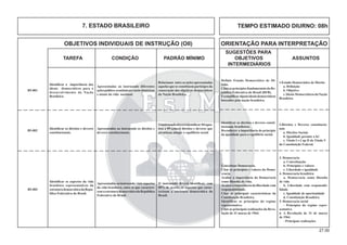 27.00
OBJETIVOS INDIVIDUAIS DE INSTRUÇÃO (OII) ORIENTAÇÃO PARA INTERPRETAÇÃO
SUGESTÕES PARA
TAREFA CONDIÇÃO PADRÃO MÍNIMO OBJETIVOS ASSUNTOS
INTERMEDIÁRIOS
7. ESTADO BRASILEIRO TEMPO ESTIMADO DIURNO: 08h
1.Estado Democrático de Direito
a. Deﬁnição
b. Objetivo
c.Ideais DemocráticosdaNação
Brasileira
Apresentadas ao instruendo diferentes
açõespolítico-econômicasesocio-históricas
e atuais da vida nacional.
Identiﬁcar a importância dos
ideais democráticos para o
desenvolvimento da Nação
Brasileira.
Relacionar entre as ações apresentadas
aquelas que se constituem partícipes da
consecução dos objetivos democráticos
da Nação Brasileira.
Definir Estado Democrático de Di-
reito.
CitarosprincípiosfundamentaisdaRe-
publica Federativa do Brasil (RFB).
Exempliﬁcaralgunsideaisdemocráticos
buscados pela nação brasileira.
B5-001
2.Direitos e Deveres constitucio-
nais
a. Direitos Sociais
b. Igualdade perante a lei
c. Título I e Cap II do Título V
da Constituição Federal.
Apresentados ao instruendo os direitos e
deveres constitucionais.
Identiﬁcar os direitos e deveres
constitucionais.
Oinstruendodeveráidentiﬁcar 04(qua-
tro) a 05 (cinco) direitos e deveres que
permitam atingir o equilíbrio social.
Identiﬁcar os direitos e deveres consti-
tucionais brasileiros.
Reconhecer a importância do princípio
da igualdade para o equilíbrio social.
B5-002
Apresentados aoinstruendo vinteaspectos
da vida brasileira, entre os que caracteri-
zemaestruturademocráticadaRepública
Federativa do Brasil.
Identiﬁcar os aspectos da vida
brasileira representativos da
estruturademocráticadaRepu-
blica Federativa do Brasil.
O instruendo deverá identiﬁcar, com
80% de acerto, os aspectos que carac-
terizam a estrutura democrática do
Brasil.
B5-003
3. Democracia
a. Conceituação
b. Princípios e valores
c. Liberdade e igualdade
4. Democracia brasileira
a. Democracia como ﬁlosoﬁa
de vida
b. Liberdade com responsabi-
lidade
c. Igualdade de oportunidade
d. Constituição Brasileira
5. Democracia social
- Princípios do regime repre-
sentativo
6. A Revolução de 31 de março
de 1964
- Principais realizações
Conceituar Democracia.
Citar os princípios e valores da Demo-
cracia.
Avaliar a importância da Democracia
como ﬁlosoﬁa de vida.
Avaliara importância da liberdade com
responsabilidade.
Citar as principais características da
Constituição Brasileira.
Identificar os princípios do regime
representativo.
Citar as principais realizações da Revo-
lução de 31 março de 1964.
 