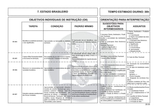 28.00
OBJETIVOS INDIVIDUAIS DE INSTRUÇÃO (OII) ORIENTAÇÃO PARA INTERPRETAÇÃO
SUGESTÕES PARA
TAREFA CONDIÇÃO PADRÃO MÍNIMO OBJETIVOS ASSUNTOS
INTERMEDIÁRIOS
7. ESTADO BRASILEIRO TEMPO ESTIMADO DIURNO: 08h
13.MissãoconstitucionaldasForças
Armadas
a. Constituição Federal
b. Leis complementares nº 69,
97 e 117
14. Conselho de Defesa Nacional
a. Competência
b. O Estado de Defesa
c. O Estado de Sítio
Apresentadas ao instruendo situações
recentes do cenário Nacional que carac-
terizam o possível emprego legal das
Forças Armadas (nos movimentos que
ameacem ou afetem a Segurança e o
Desenvolvimento Nacionais, tais como
conﬂitos rurais, bloqueios de estrada,
apoio no combate ao Crime Organizado,
Narcotráﬁco, entre outros).
Entenderamissãoconstitucional
das Forças Armadas.
Oinstruendodeveráidentiﬁcarejustiﬁ-
car,àluzdalegislaçãovigente,oemprego
dasForçasArmadasnorestabelecimen-
to da ordem constitucional.
Explicar a missão constitucional das
Forças Armadas.
Citar a ﬁnalidade da Constituição e do
Conselho de Defesa Nacional.
Deﬁnir o Estado de Defesa e o Estado
de Sítio.
Explicar o emprego constitucional das
ForçasArmadasparaorestabelecimento
da ordem pública e institucional.
B5-007
Apresentados ao instruendo os símbolos
nacionais.
Identiﬁcarossímbolosnacionais
e seus signiﬁcados.
O instruendo deverá identiﬁcar, com
100% de acerto, os símbolos apresen-
tados.
B5-004
7. Pátria, Instituição e Tradições
Nacionais
a. Conceituação
b. Papel e necessidade das insti-
tuições nacionais
c. Principais fatos históricos
8. Símbolos nacionais
a. Signiﬁcação
b. Uso correto
c. Características
d. Apresentação
e. Respeito devido
Conceituar Pátria, Instituição e Tradi-
ções Nacionais.
Avaliar a necessidade das instituições
nacionais.
Citar os principais fatos históricos
nacionais.
Símbolos Nacionais:
- explicar o signiﬁcado; e
- descrever o uso correto.
Emconjunto,decor,commúsicaeregente,
ao término da 2ª Semana de Instrução.
CantaroHinoNacionalnoâmbi-
to da turma de instrução.
O instruendo deverá cantar todo o
Hino obedecendo ao ritmo, à letra e à
melodia.
Demonstraratitudederespeitodurante
o canto.
B5-005
9. Canto do Hino Nacional
Identiﬁcar a letra do Hino Nacional.
Cantar o Hino Nacional.
Apresentadas as características da socie-
dade brasileira
Descrever as características da
sociedade brasileira.
O instruendo deverá saber descrever as
características da sociedade brasileira
com ênfase na multiplicidade racial, no
predomínio da lei, no respeito à vida,
à busca da integração nacional e do
aprimoramento da democracia.
B5-006
10. Formação da nacionalidade
brasileira:
11. Os tipos de instituições nacio-
nais:
- Família;
- Escola;
- Igreja(s) ; e
- Forças Armadas.
12. Ocupação do território bra-
sileiro.
Evolução econômica do País, com
ênfase para a respectiva região
- Citar os componentes étnicos da socie-
dade brasileira.
- Citar os tipos de instituições existentes
na sociedade brasileira, exempliﬁcando
em termos locais.
- Citar a(s) atividade(s) econômica(s)
predominante(s) na respectiva região.
 