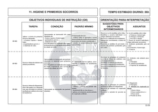 33.00
OBJETIVOS INDIVIDUAIS DE INSTRUÇÃO (OII) ORIENTAÇÃO PARA INTERPRETAÇÃO
SUGESTÕES PARA
TAREFA CONDIÇÃO PADRÃO MÍNIMO OBJETIVOS ASSUNTOS
INTERMEDIÁRIOS
Apresentados ao instruendo três casos
simulados de:
- fratura exposta e hemorragia;
- queimaduras graves; e
- síndrome de calor.
Este OII poderá ser realizado com o apoio
deelementosdoserviçomédicodeurgência
da cidade da EsIM.
Aplicar a técnica de primeiros
socorros adequada:
- à fratura exposta e hemor-
ragia;
- às queimaduras graves; e
- à síndrome de calor.
O instruendo deverá:
- realizar todas as operações a serem
desenvolvidasdeacordocomasnormase
prescrições da técnica considerada; e
- atender às características dos casos
apresentados.
B5-002
Apresentados ao instruendo um paciente
simulado e o material para primeiros
socorros.
Este OII poderá ser realizado com o apoio
do órgão responsável pelo serviço de
zoonoses da cidade da EsIM.
Socorrervítimasdeacidentecom
animal peçonhento.
O instruendo deverá aplicar, corre-
tamente, o esquema de atendimento
indicado.
B5-003
6. As três medidas salva-vidas
a. Estancar a hemorragia
b. Proteger o ferimento
c. Prevenir o choque
7. Pacote de curativo individual e
artigos adicionais necessários
8. Acidentes produzidos pelo sol
e calor
10. Ferimento e hemorragia
11 Fraturas
Descrever as três medidas salva-vidas.
Identiﬁcar o curativo individual e os
artigos adicionais necessários.
Descrever a utilização do termômetro.
Interpretar, corretamente, a leitura de
sua escala.
Descrever as medidas de prevenção e
socorro em acidentes produzidos pelo
sol e calor.
12. Acidentes com animais peço-
nhentos
a. Princípios
b. Animais peçonhentos
c. Esquema de atendimento
Descrever os princípios de primeiros
socorros às vitimas de acidentes com
animais peçonhentos.
Identiﬁcar os animais peçonhentos.
Descrever o esquema de atendimento.
Descreverasmedidasdesocorroemcaso
de fraturas.
Apresentado ao instruendo um paciente
simulado.
Socorrervitimasdeafogamento.
(Este OII poderá ser integrado
com uma atividade de natação,
auxiliado por militares do corpo
de bombeiros)
O instruendo deverá:
- colocar o paciente na posição ade-
quada;
- desobstruir-lhe as vias aéreas; e
-aplicar,corretamente,umdosmétodos
de respiração artiﬁcial.
B5-004
13. Afogamento
a. Princípios
b. Métodos de respiração ar-
tiﬁcial:
1) boca a boca;
2) boca-conduto de ar; e
3) boca-nariz.
c. Pressão no tórax
Descrever os princípios de primeiros
socorros às vitimas de afogamento.
Descrever os métodos de respiração
artiﬁcial.
Descrever o método de pressão no
tórax.
11. HIGIENE E PRIMEIROS SOCORROS TEMPO ESTIMADO DIURNO: 06h
 