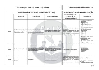 35.00
OBJETIVOS INDIVIDUAIS DE INSTRUÇÃO (OII) ORIENTAÇÃO PARA INTERPRETAÇÃO
SUGESTÕES PARA
TAREFA CONDIÇÃO PADRÃO MÍNIMO OBJETIVOS ASSUNTOS
INTERMEDIÁRIOS
6. Transgressões Disciplinares
a. Deﬁnição
b. Classiﬁcação
c. Especiﬁcação
d. Causa de justiﬁcação
e. Circunstâncias atenuantes
f. Circunstâncias agravantes
7. Penas disciplinares
a. Natureza e amplitude
b. Graduação
c. Execução
d. Anulação
e. Atenuação
f. Agravação
g. Direito de Ampla Defesa e
do Contraditório
8. Comportamento Militar
a. Classiﬁcação
b. Reflexos na vida militar
e civil
c. Diploma de honra
Deverão ser retiradas vinte situações dos
Boletins Internos da OM, vivenciadas em
suavidadiária,eformuladasquestõespara
teste oral ou escrito.
Identiﬁcarastransgressõesdisci-
plinaresesuasconsequênciasno
comportamento militar.
Oinstruendodeveráresponder,correta-
mente, 80% da questões formuladas.
Identiﬁcaras situações de transgressões
disciplinares.
Descrever as condições em que pode
ocorrer a anulação de penas discipli-
nares.
Citar os reﬂexos do comportamento
militar na vida militar e civil.
B5-004
12. JUSTIÇA, HIERARQUIA E DISCIPLINA TEMPO ESTIMADO DIURNO: 10h
Deverão ser descritas 05 (cinco) situações
que conﬁgurem crimes militares e 05 (cin-
co) outras situações que correspondem a
transgressões disciplinares.
Identiﬁcar crimes militares e
suas consequências.
O instruendo deverá identiﬁcar, entre
as situações descritas, 03 (três) que
conﬁgurem crimes militares.
B5-005
9. Crimes Militares
a. Conceituação
b. Insubordinação
c. Deserção
d. Penas
Citar exemplos de crimes militares.
Na vida diária.
Acatar ação das autoridades
policiais.
O instruendo deverá acatar, pronta-
mente, a autoridade policial.
B5-006
10. Autoridades Policiais
a. Atribuições
b. Respeito e acatamento a
suas ações
c. Direitos e deveres do preso
CitarasatribuiçõesdaPolíciadoExérci-
to, da Polícia Militar e da Polícia Civil.
Avaliar a importância do respeito e
acatamento à ação das autoridades
policiais.
Identiﬁcaroselementoscomatribuíções
de Polícia na cidade da EsIM.
 