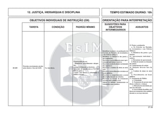 37.00
OBJETIVOS INDIVIDUAIS DE INSTRUÇÃO (OII) ORIENTAÇÃO PARA INTERPRETAÇÃO
SUGESTÕES PARA
TAREFA CONDIÇÃO PADRÃO MÍNIMO OBJETIVOS ASSUNTOS
INTERMEDIÁRIOS
13. Postos e graduações
a. No Exército, na Marinha,
na Aeronáutica e nas Polícias
Militares
b. Distintivos dos postos e gra-
duações
14. Apresentação individual e
coletiva
a. Mecanismo da apresentação
b. Modo de atender ao chamado
dos alunos
15. Cumprimentos de ordem
16. Situações diversas fora da
EsIM
a. Conduta do aluno no meio
civil
b. Procedimentos em locais
públicos
17. Tratamento do Público
a. Urbanidade
b. Tratamento de pessoas mais
idosas, senhoras e crianças
c. Obtenção da autoridade por
meio da educação
d.Anecessidadedapolidezeda
ﬁneza no tratamento com o público
durante os serviços internos.
Na vida diária.
Proceder,corretamente,emsitu-
ações dentro e fora da EsIM.
O instruendo deverá:
- demonstrar procedimentos adequa-
dos;
- cumprir, ﬁelmente, os horários;
- proceder de acordo com as NGA da
OM de apoio; e
- tratar com ﬁrmeza e urbanidade o
público externo.
Identiﬁcar os postos e as graduações do
Exército, da Marinha, da Aeronáutica,
e das Polícias militares.
Identiﬁcar os distintivos dos postos e
das graduações.
Descrever os procedimentos para apre-
sentação individual e coletiva.
Descreveromododeatenderaochamado
dos superiores.
Descrever a conduta do aluno no meio
civil.
Descreveroprocedimentos doalunoem
locais públicos.
Descrever os comportamentos a serem
observados durante as refeições.
Descrever as formas de tratamento
corretas com o público civil.
Indicar as atitudes fundamentais no
tratamento com o público.
B5-009
12. JUSTIÇA, HIERARQUIA E DISCIPLINA TEMPO ESTIMADO DIURNO: 10h
 