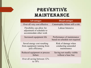Preventive
Maintenance
Advantages Disadvantages
Over all very cost effective Catastrophic failure still a risk
Flexibility can allow for
adjustment of schedule to
accommodate other work
Labour Intensive
Increased equipment life Performance of maintenance
based on schedule not required
Saved energy cost resulting
from equipment running from
pick efficiency
Risk of damage when
conducting unneeded
maintenance
Reduced equipment or process
failure
Saving not readily visible
without a base line
Over all saving between 12%
to 18%
 