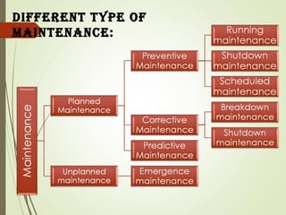 different type of
maintenance:
 