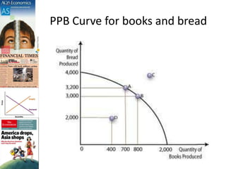 PPB Curve for books and bread
 