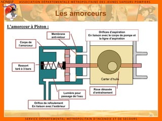 30
Les amorceurs
L’amorceur à Piston :
Roue désaxée
d’entraînement
Lumière pour
passage de l’eau
Orifice de refoulement
En liaison avec l’extérieur
Ressort
taré à 3 bars
Corps de
l’amorceur
Membrane
anti-retour
Orifices d’aspiration
En liaison avec le corps de pompe et
la ligne d’aspiration
 