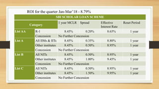 SBI SCHOLAR LOAN SCHEME
Category
1 year MCLR Spread Effective
Interest Rate
Reset Period
List AA R-1 8.45% 0.20% 8.65% 1 year
Concession No Further Concession
List A All IIMs & IITs 8.45% 0.35% 8.80% 1 year
Other institutes 8.45% 0.50% 8.95% 1 year
Concession No Further Concession
List B All NITs 8.45% 0.50% 8.95% 1 year
Other institutes 8.45% 1.00% 9.45% 1 year
Concession No Further Concession
List C All NITs 8.45% 0.50% 8.95% 1 year
Other institutes 8.45% 1.50% 9.95% 1 year
Concession No Further Concession
ROI for the quarter Jan-Mar’18 - 8.79%
 