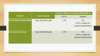Student Loan Amount
Interest Rate per annum chargeable to
SCAs Student
For students within India Upto Rs10.00 Lakh 1.5% 4%
(0.5% rebate for
women beneficiaries)
For abroad students Upto Rs20.00 Lakh 1.5% 4%
(0.5% rebate for
women beneficiaries)
 