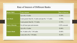 Banks/NBFC Loan Amount Rate of Interest
Axis Bank
Up to Rs. 4 Lakhs 15.20%
Loans greater than Rs. 4 Lakhs and upto Rs. 7.5 Lakhs 14.70%
Loans greater than Rs. 7.5 Lakhs 13.70%
Bank of Baroda For all loan types and amounts 8.50% onwards
Canara Bank
Up to Rs. 4 Lakhs 10.40%
Rs. 4 Lakhs to Rs. 7.50 Lakhs 10.40%
Loans above Rs. 7.50 lakhs 10.20%
Rate of Interest of Different Banks
 