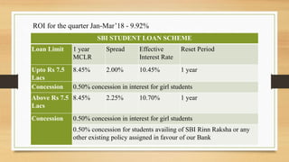 ROI for the quarter Jan-Mar’18 - 9.92%
SBI STUDENT LOAN SCHEME
Loan Limit 1 year
MCLR
Spread Effective
Interest Rate
Reset Period
Upto Rs 7.5
Lacs
8.45% 2.00% 10.45% 1 year
Concession 0.50% concession in interest for girl students
Above Rs 7.5
Lacs
8.45% 2.25% 10.70% 1 year
Concession 0.50% concession in interest for girl students
0.50% concession for students availing of SBI Rinn Raksha or any
other existing policy assigned in favour of our Bank
 
