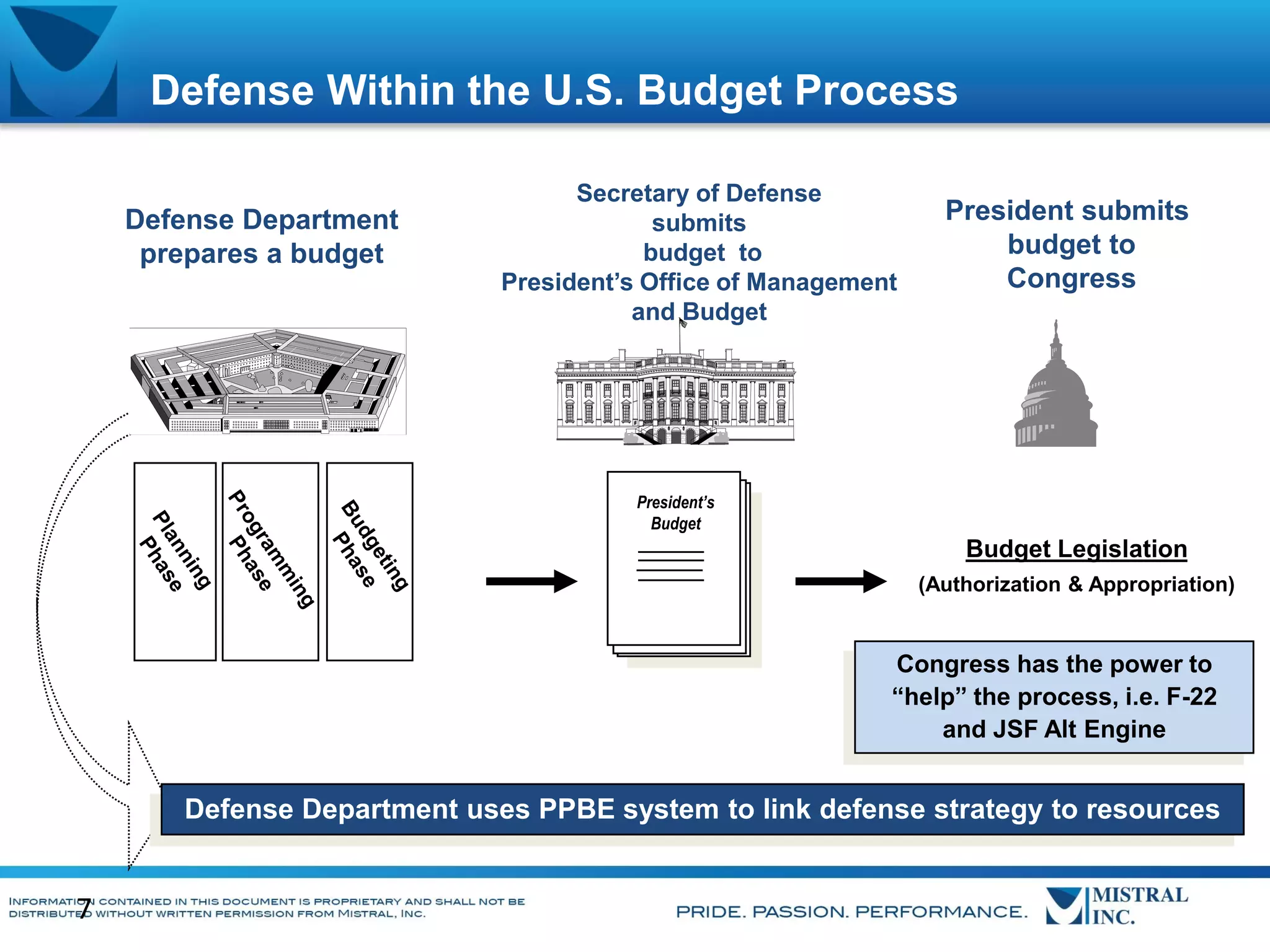 Defense Within the U.S. Budget Process
Defense Department
prepares a budget

Secretary of Defense
submits
budget to
President’s Office of Management
and Budget

President submits
budget to
Congress

President’s
Budget

Budget Legislation
(Authorization & Appropriation)

Congress has the power to
“help” the process, i.e. F-22
and JSF Alt Engine

Defense Department uses PPBE system to link defense strategy to resources

7

 