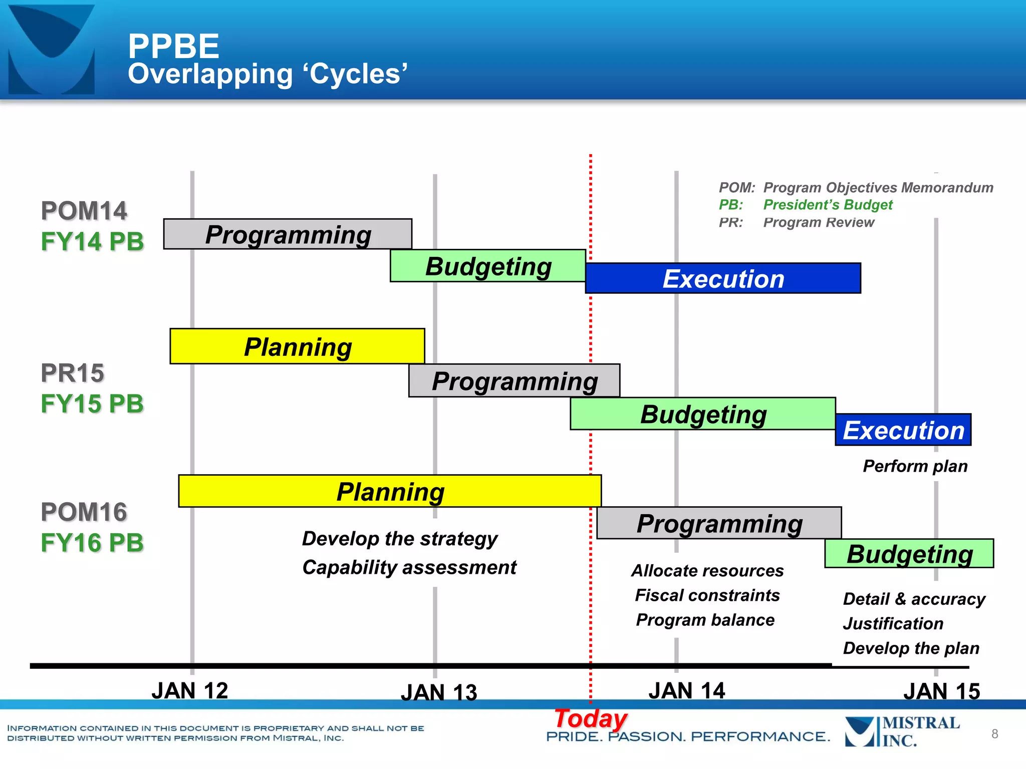 PPBE

Overlapping ‘Cycles’

POM14
FY14 PB

POM: Program Objectives Memorandum
PB: President’s Budget
PR: Program Review

Programming
Budgeting

Execution

Planning
PR15
FY15 PB

Programming
Budgeting

Execution
Perform plan

Planning

POM16
FY16 PB

Programming

Develop the strategy
Capability assessment

JAN 12

Allocate resources
Fiscal constraints
Program balance

JAN 14

JAN 13

Today

Budgeting
Detail & accuracy
Justification
Develop the plan

JAN 15
8

 