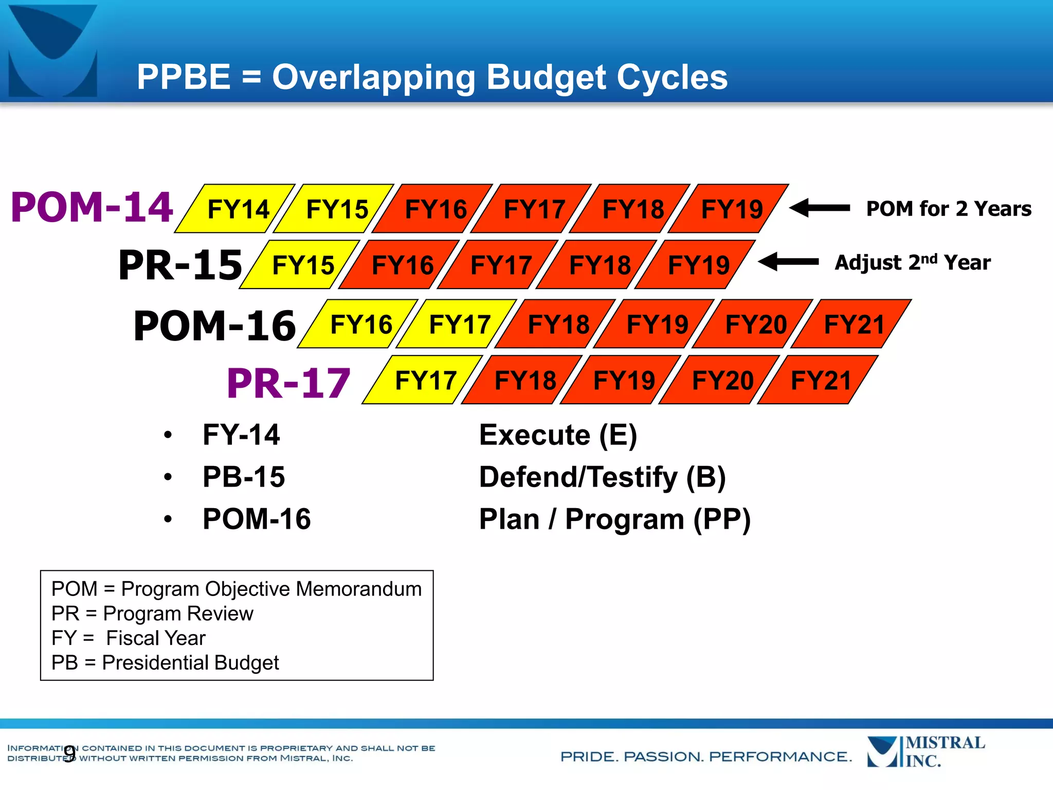 PPBE = Overlapping Budget Cycles
POM for 2 Years
POM-14 FY14 FY15 FY16 FY17 FY18 FY19
Adjust 2 Year
PR-15 FY15 FY16 FY17 FY18 FY19
POM-16 FY16 FY17 FY18 FY19 FY20 FY21
PR-17 FY17 FY18 FY19 FY20 FY21
nd

• FY-14
• PB-15
• POM-16
POM = Program Objective Memorandum
PR = Program Review
FY = Fiscal Year
PB = Presidential Budget

9

Execute (E)
Defend/Testify (B)
Plan / Program (PP)

 