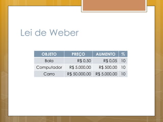 Lei de Weber
OBJETO PREÇO AUMENTO %
Bala R$ 0,50 R$ 0,05 10
Computador R$ 5.000,00 R$ 500,00 10
Carro R$ 50.000,00 R$ 5.000,00 10
 