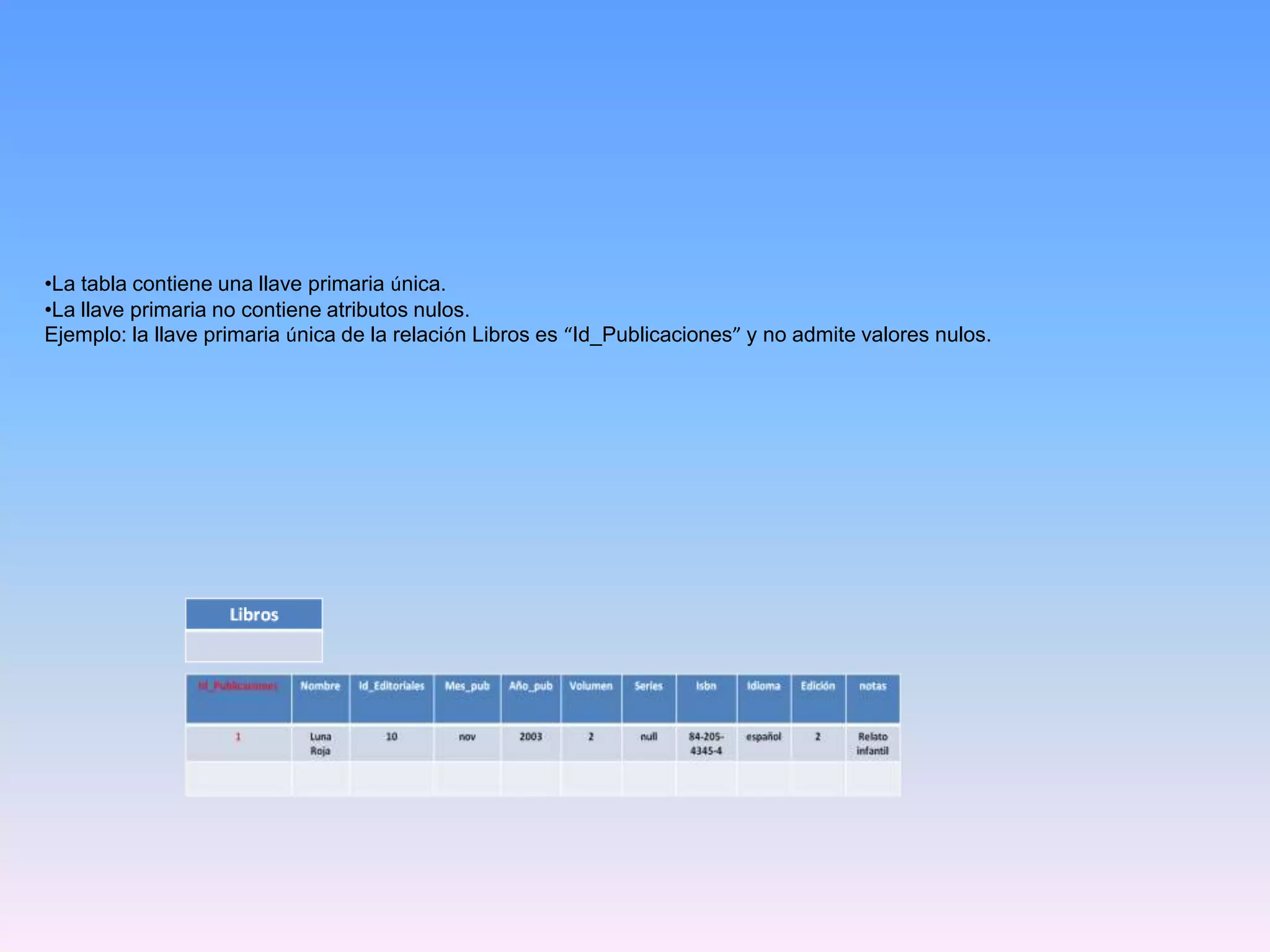 •La tabla contiene una llave primaria única.
•La llave primaria no contiene atributos nulos.
Ejemplo: la llave primaria única de la relación Libros es “Id_Publicaciones” y no admite valores nulos.

 