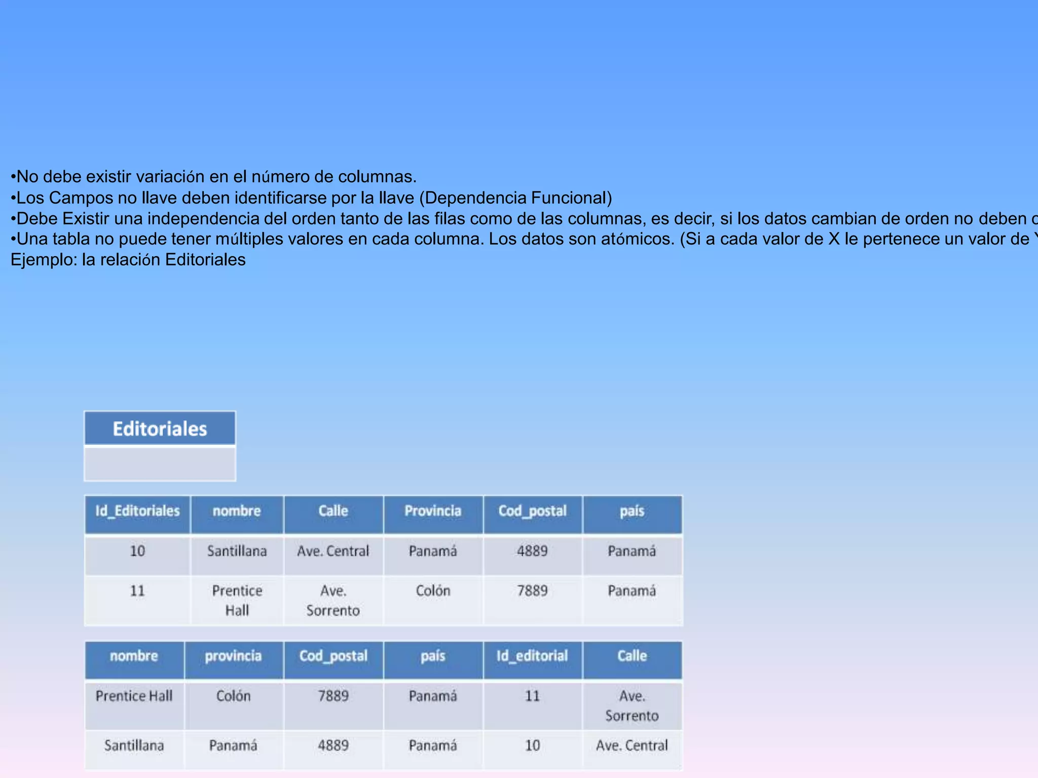 •No debe existir variación en el número de columnas.
•Los Campos no llave deben identificarse por la llave (Dependencia Funcional)
•Debe Existir una independencia del orden tanto de las filas como de las columnas, es decir, si los datos cambian de orden no deben c
•Una tabla no puede tener múltiples valores en cada columna. Los datos son atómicos. (Si a cada valor de X le pertenece un valor de Y
Ejemplo: la relación Editoriales

 