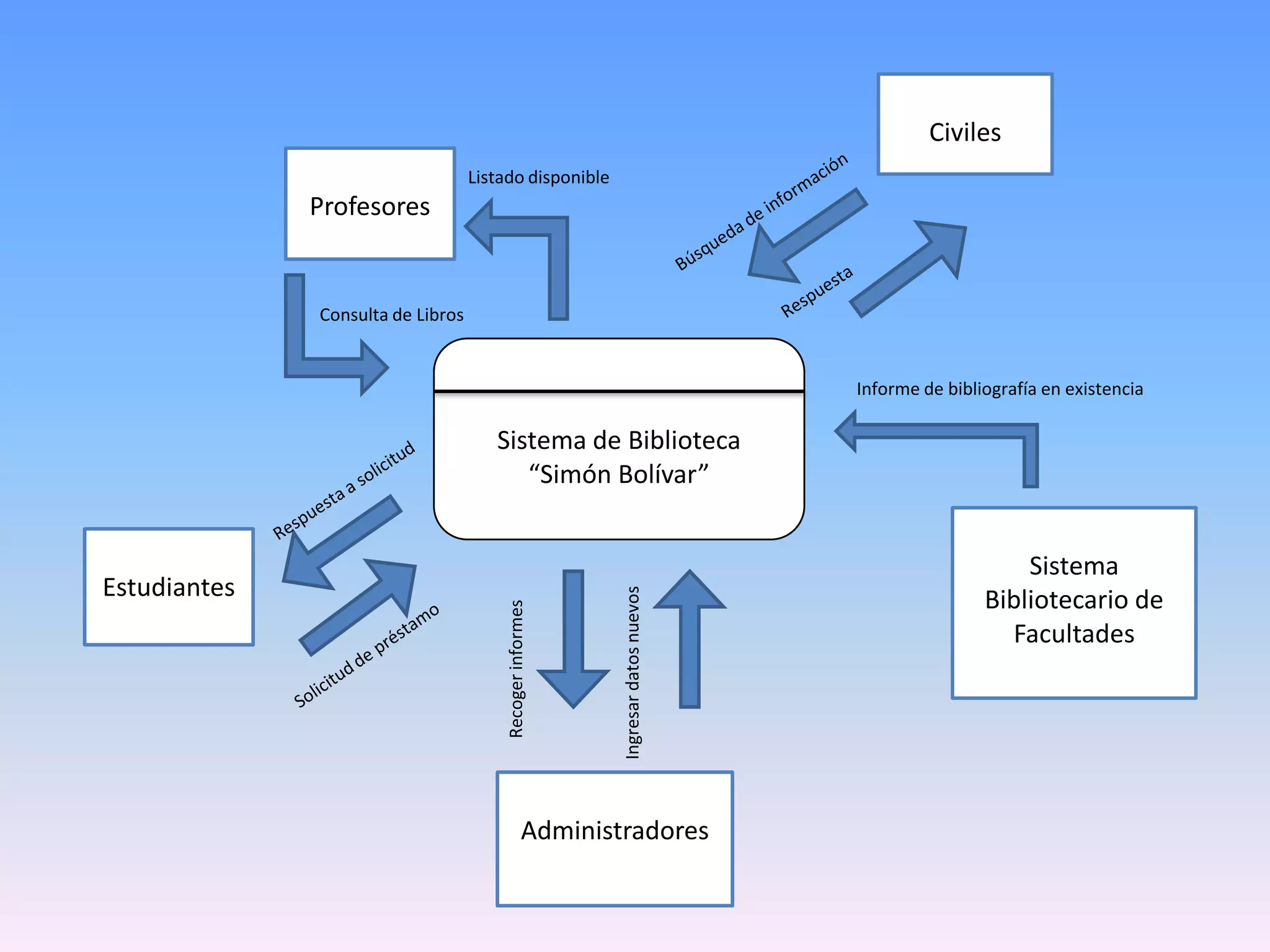 Civiles
Listado disponible

Profesores

Consulta de Libros

Informe de bibliografía en existencia

Ingresar datos nuevos

Estudiantes

Recoger informes

Sistema de Biblioteca
“Simón Bolívar”

Administradores

Sistema
Bibliotecario de
Facultades

 