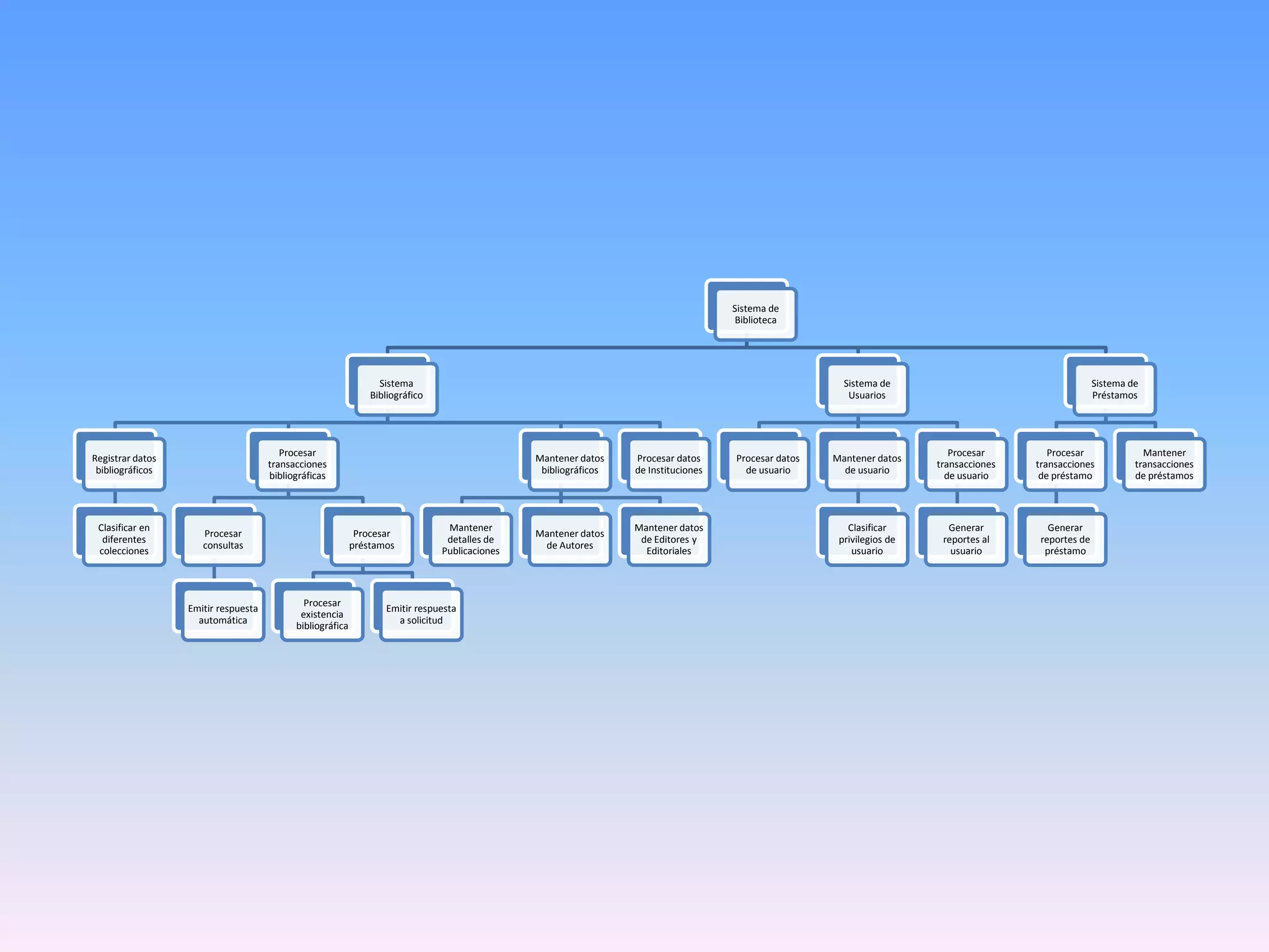 Sistema de
Biblioteca

Sistema
Bibliográfico

Procesar
transacciones
bibliográficas

Registrar datos
bibliográficos

Clasificar en
diferentes
colecciones

Sistema de
Usuarios

Procesar
consultas

Emitir respuesta
automática

Mantener datos
bibliográficos

Procesar
préstamos

Procesar
existencia
bibliográfica

Mantener
detalles de
Publicaciones

Emitir respuesta
a solicitud

Procesar datos
de Instituciones

Mantener datos
de Autores

Mantener datos
de Editores y
Editoriales

Procesar datos
de usuario

Sistema de
Préstamos

Mantener datos
de usuario

Procesar
transacciones
de usuario

Procesar
transacciones
de préstamo

Clasificar
privilegios de
usuario

Generar
reportes al
usuario

Generar
reportes de
préstamo

Mantener
transacciones
de préstamos

 