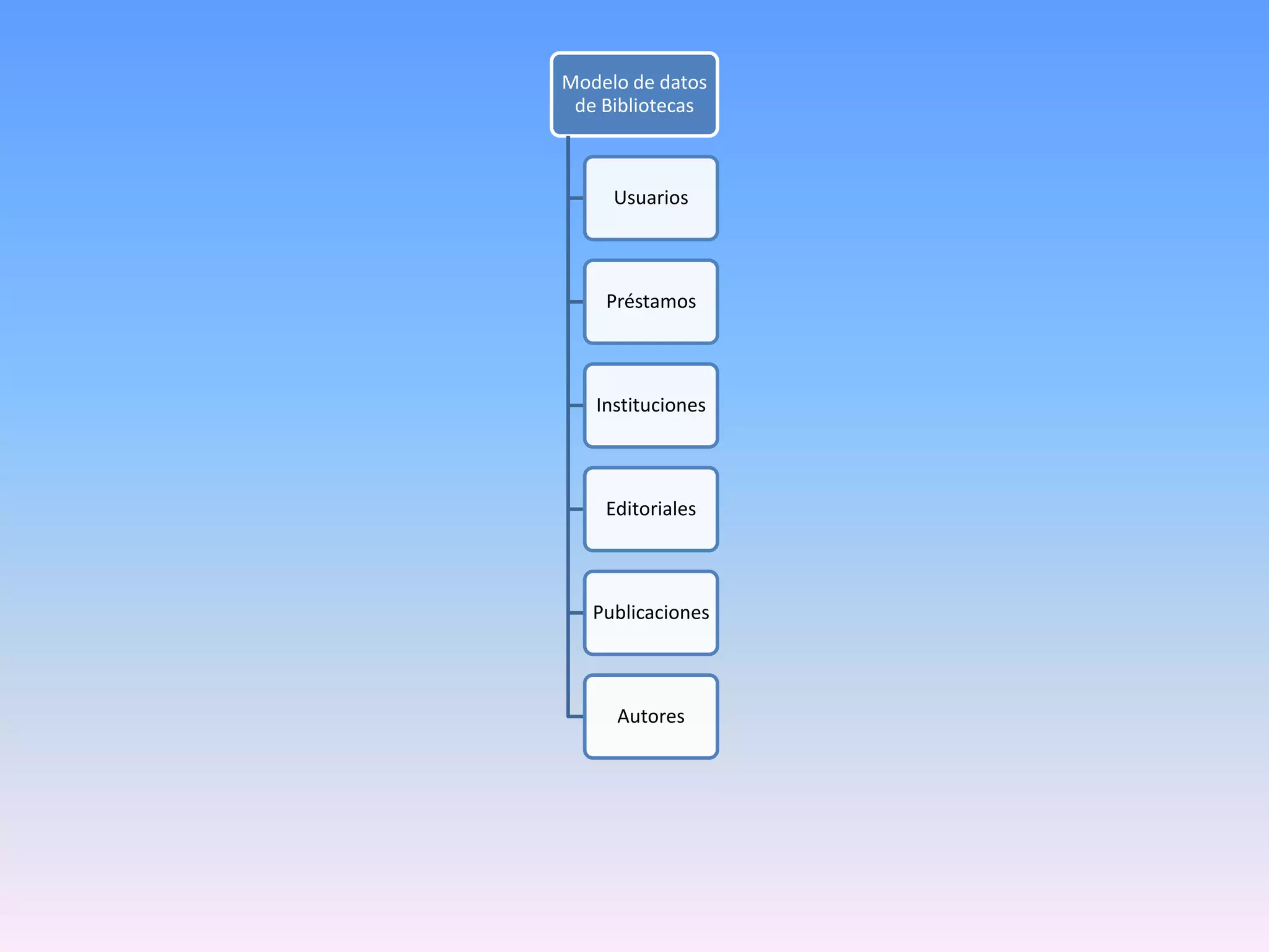 Modelo de datos
de Bibliotecas

Usuarios

Préstamos

Instituciones

Editoriales

Publicaciones

Autores

 
