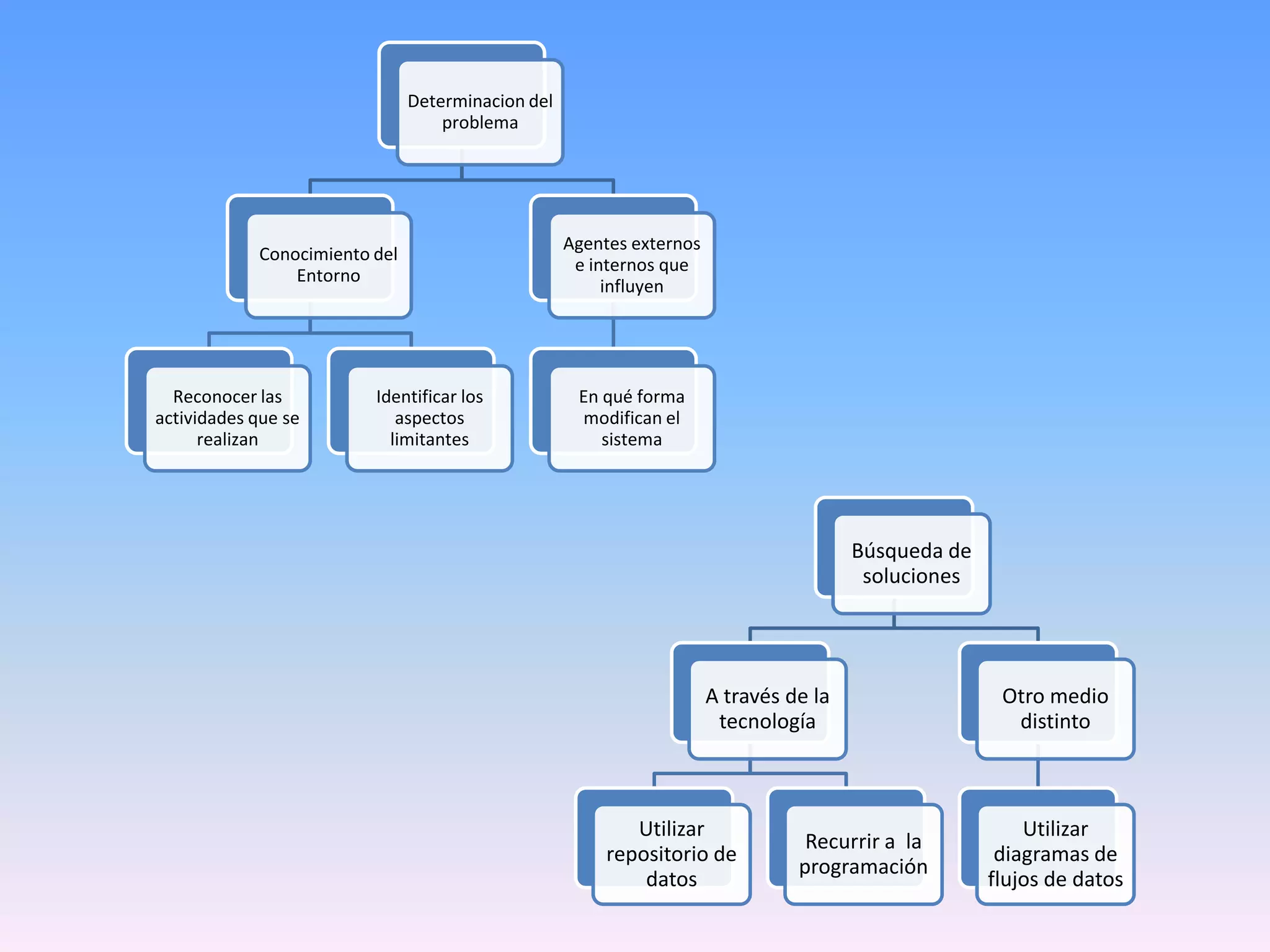 Determinacion del
problema

Conocimiento del
Entorno

Reconocer las
actividades que se
realizan

Identificar los
aspectos
limitantes

Agentes externos
e internos que
influyen

En qué forma
modifican el
sistema

Búsqueda de
soluciones

A través de la
tecnología

Utilizar
repositorio de
datos

Recurrir a la
programación

Otro medio
distinto

Utilizar
diagramas de
flujos de datos

 