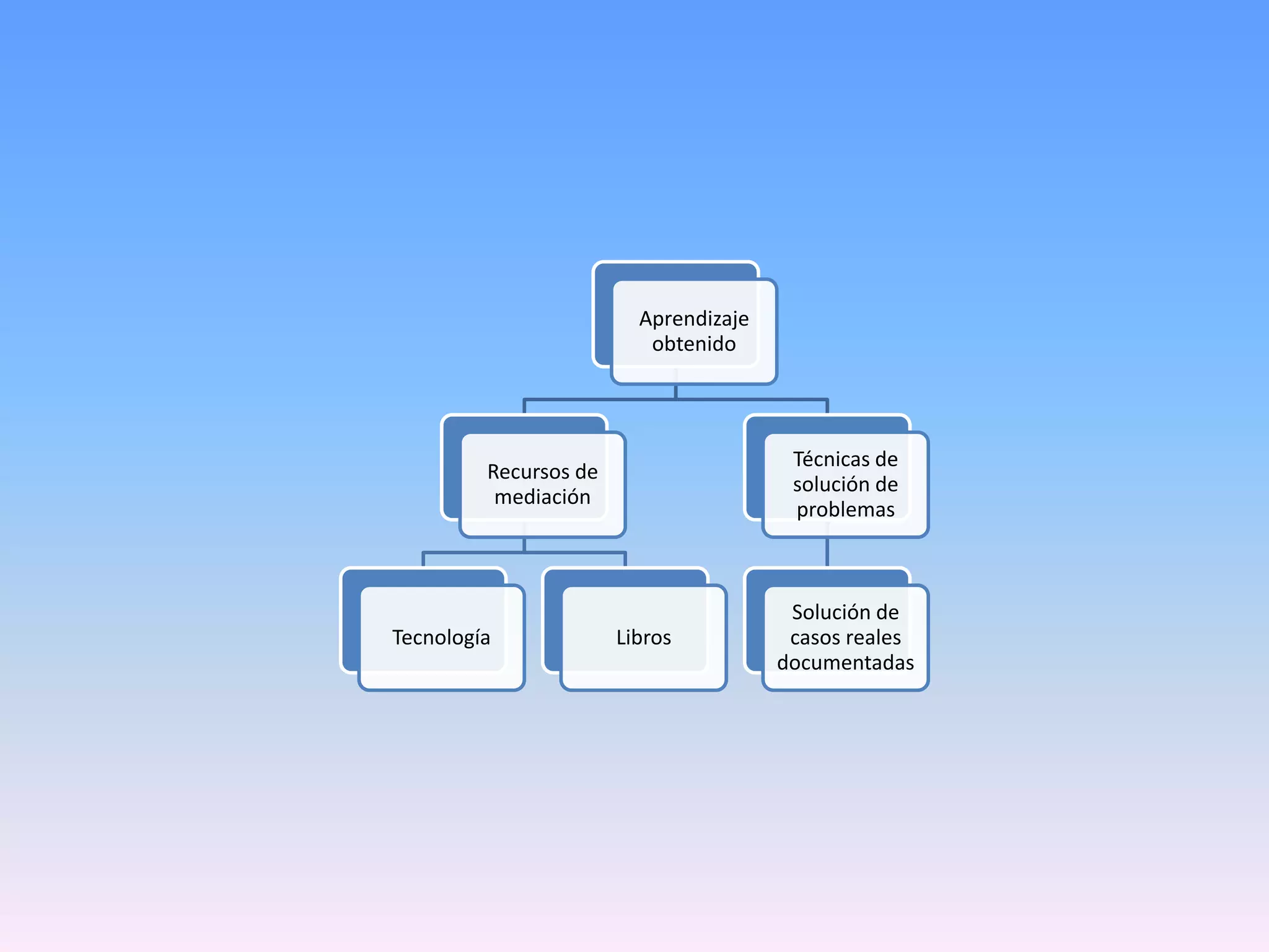 Aprendizaje
obtenido

Técnicas de
solución de
problemas

Recursos de
mediación

Tecnología

Libros

Solución de
casos reales
documentadas

 