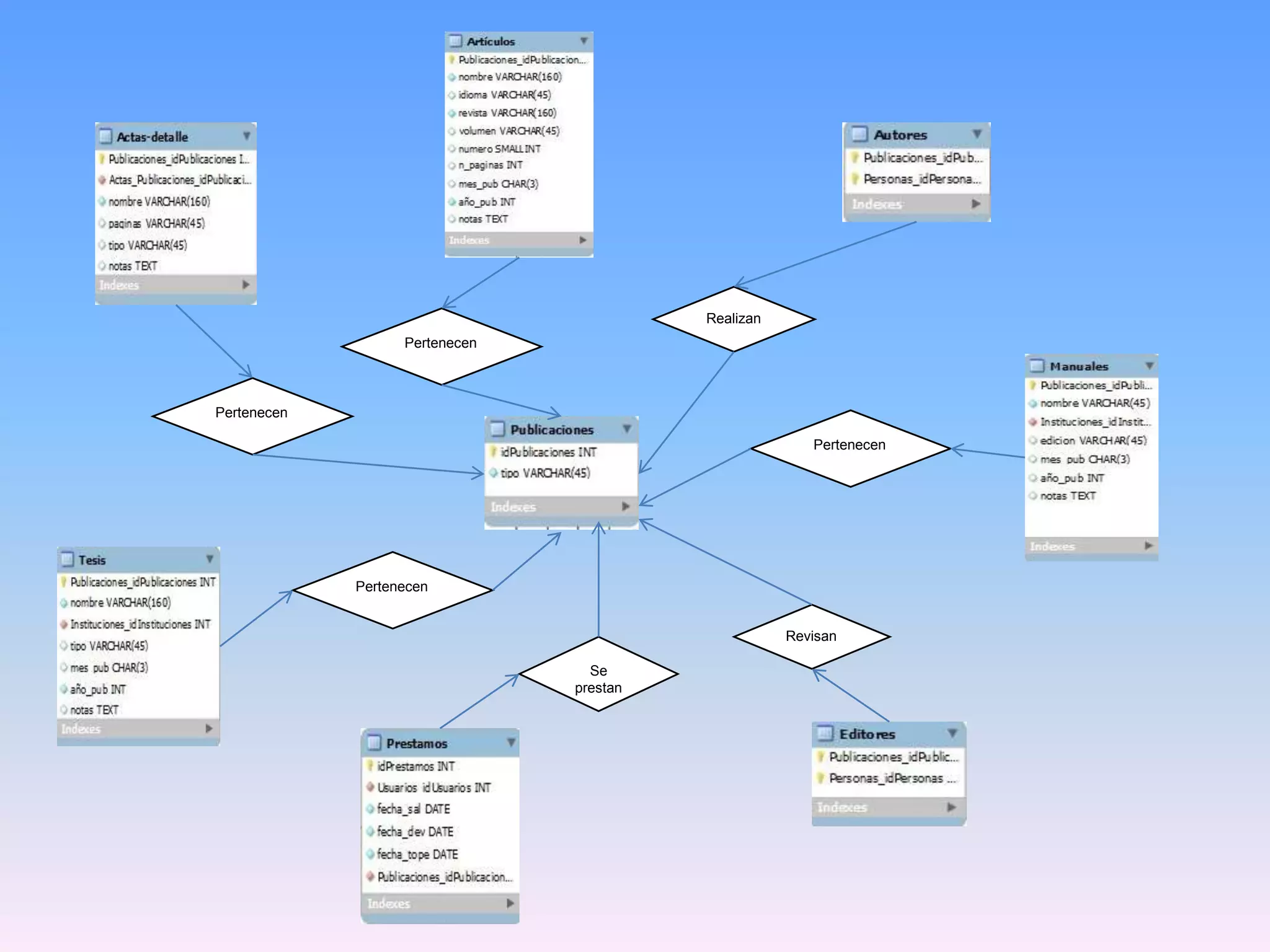 Realizan
Pertenecen

Pertenecen
Pertenecen

Pertenecen

Revisan
Se
prestan

 