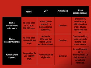 Quan? On? Alimentació Altres
característiques
Homo
erectus/Homo
antecessor
Va viure entre
fa 1,3 M.a i
200.000 anys.
A Àsia (zones
obertes) i a
Europa (zones
boscoses).
Omnívor.
Era caçador,
recol·lector y
utilitzaba eines
d’os i d fusta.
Va descobrir el
foc.
Homo
neanderthalensis
Va viure entre
230.000-28.000
anys.
Ambients
d’Europa, del
Próxim Orient i
de l’Àsia central.
Omnívor.
Dominava el foc,
tenia cura dels
malalts i feia
ritus funeraris.
Homo sapiens
sapiens
Va aparèixer fa
uns 150.000
anys.
Va colonitzar tot
el planeta.
Omnívor.
La intel·ligència
es va
desenvolupar. La
única espècie
actual dels
homínids.
 