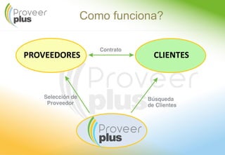 Como funciona?
PROVEEDORES CLIENTES
Búsqueda
de Clientes
Selección de
Proveedor
Contrato
 