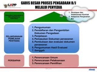 GARIS BESAR PROSES PENGADAAN B/J
MELALUI PENYEDIA
PENANDATANGANAN &
PELAKSANAAN
KONTRAK
PELAKSANAAN
PEMILIHAN
PENYEDIA
PERSIAPAN
1. Perencanaan Umum
2. Perencanaan Pelaksanaan
3. Perencanaan Pemilihan
1. Persiapan dan
Pelaksanaan Kontrak
2. Pelaporan Penyerahan
B/J
1. Pengumuman
2. Pendaftaran dan Pengambilan
Dokumen Pengadaan
3. Penjelasan
4. Pemasukan Dokumen penawaran
5. Pembukaan dan evaluasi dokumen
penawaran
6. Pengumuman Hasil Evaluasi
7. Sanggah
versi_9.1 10
 