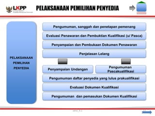 PELAKSANAAN PEMILIHAN PENYEDIA
PELAKSANAAN
PEMILIHAN
PENYEDIA
Pengumuman, sanggah dan penetapan pemenang
Evaluasi Penawaran dan Pembuktian Kualifikasi (u/ Pasca)
Penyampaian dan Pembukaan Dokumen Penawaran
Penjelasan Lelang
Penyampaian Undangan
Pengumuman daftar penyedia yang lulus prakualifikasi
Evaluasi Dokumen Kualifikasi
Pengumuman dan pemasukan Dokumen Kualifikasi
Pengumuman
Pascakualifikasi
versi_9.1 12
 
