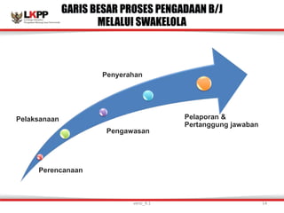 GARIS BESAR PROSES PENGADAAN B/J
MELALUI SWAKELOLA
Perencanaan
Pelaksanaan
Pengawasan
Penyerahan
Pelaporan &
Pertanggung jawaban
versi_9.1 14
 