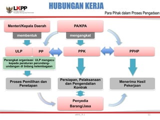 HUBUNGAN KERJA
Perangkat organisasi ULP mengacu
kepada peraturan perundang-
undangan di bidang kelembagaan
PPHP
PPK
ULP
Proses Pemilihan dan
Penetapan
Persiapan, Pelaksanaan
dan Pengendalian
Kontrak
Menerima Hasil
Pekerjaan
Penyedia
Barang/Jasa
mengangkat
PA/KPA
membentuk
Menteri/Kepala Daerah
versi_9.1 21
PP
Para Pihak dalam Proses Pengadaan
 