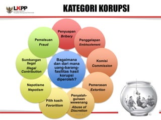 Bagaimana
dan dari mana
uang-barang-
fasilitas hasil
korupsi
diperoleh?
Penyuapan
Bribery
Penggelapan
Emblezzlement
Komisi
Commission
Pemerasan
Extortion
Penyalah-
gunaan
wewenang
Abuse of
Discretion
Pilih kasih
Favoritism
Nepotisme
Nepotism
Sumbangan
Ilegal
Illegal
Contribution
Pemalsuan
Fraud
KATEGORI KORUPSI
versi_9.1 43
 