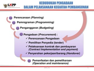 KEDUDUKAN PENGADAAN
DALAM PELAKSANAAN KEGIATAN PEMBANGUNAN
Pemrograman (Programming)
Perencanaan (Planning)
Pemanfaatan dan pemeliharaan
(Operation and maintenance)
Penganggaran (Budgeting)
Pengadaan (Procurement) :
 Pelaksanaan kontrak dan pembayaran
(Contract Implementation and payment)
 Penyerahan pekerjaan/barang (Handover)
 Perencanaan Pengadaan
 Pemilihan Penyedia (tender)
versi_9.1 5
 