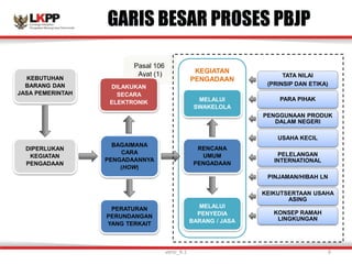 GARIS BESAR PROSES PBJP
KEBUTUHAN
BARANG DAN
JASA PEMERINTAH
DIPERLUKAN
KEGIATAN
PENGADAAN
BAGAIMANA
CARA
PENGADAANNYA
(HOW)
PERATURAN
PERUNDANGAN
YANG TERKAIT
MELALUI
SWAKELOLA
RENCANA
UMUM
PENGADAAN
MELALUI
PENYEDIA
BARANG / JASA
KEGIATAN
PENGADAAN
TATA NILAI
(PRINSIP DAN ETIKA)
PARA PIHAK
PENGGUNAAN PRODUK
DALAM NEGERI
USAHA KECIL
PELELANGAN
INTERNATIONAL
PINJAMAN/HIBAH LN
KEIKUTSERTAAN USAHA
ASING
KONSEP RAMAH
LINGKUNGAN
Pasal 106
Ayat (1)
DILAKUKAN
SECARA
ELEKTRONIK
versi_9.1 9
 