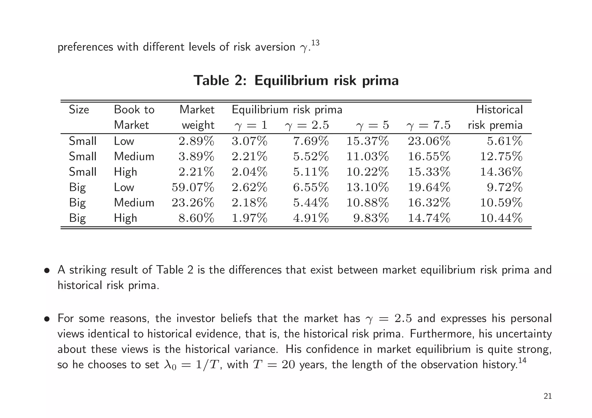 preferences with diﬀerent levels of risk aversion γ .13

                               Table 2: Equilibrium risk prima
     Size     Book to      Market      Equilibrium risk prima                             Historical
              Market       weight      γ = 1 γ = 2.5          γ=5          γ = 7.5      risk premia
     Small    Low          2.89%       3.07%       7.69% 15.37%            23.06%           5.61%
     Small    Medium       3.89%       2.21%       5.52% 11.03%            16.55%          12.75%
     Small    High         2.21%       2.04%       5.11% 10.22%            15.33%          14.36%
     Big      Low         59.07%       2.62%       6.55% 13.10%            19.64%           9.72%
     Big      Medium      23.26%       2.18%       5.44% 10.88%            16.32%          10.59%
     Big      High         8.60%       1.97%       4.91%      9.83%        14.74%          10.44%



• A striking result of Table 2 is the diﬀerences that exist between market equilibrium risk prima and
  historical risk prima.

• For some reasons, the investor beliefs that the market has γ = 2.5 and expresses his personal
  views identical to historical evidence, that is, the historical risk prima. Furthermore, his uncertainty
  about these views is the historical variance. His conﬁdence in market equilibrium is quite strong,
  so he chooses to set λ0 = 1/T , with T = 20 years, the length of the observation history.14

                                                                                                        21
 