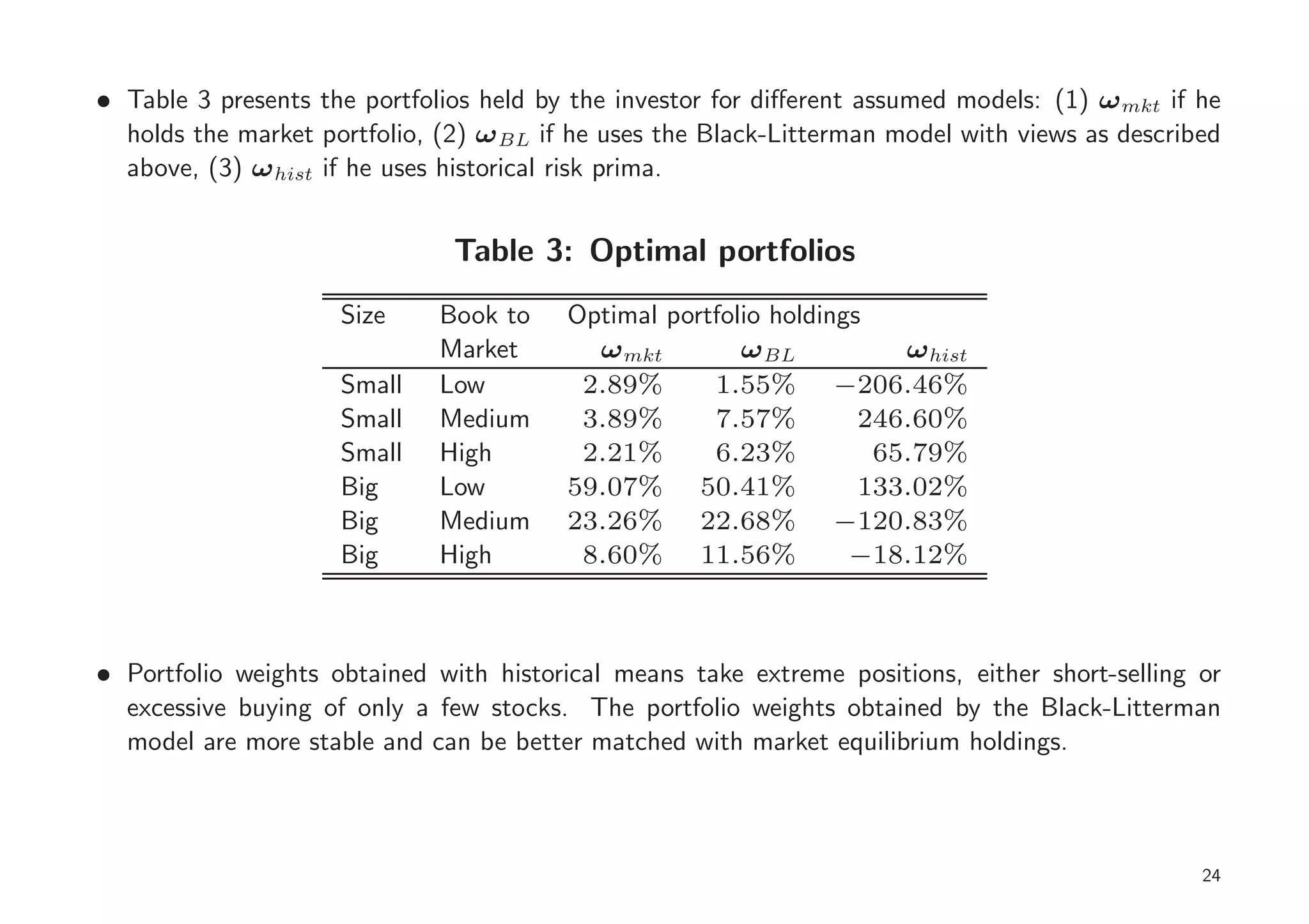 • Table 3 presents the portfolios held by the investor for diﬀerent assumed models: (1) ω mkt if he
  holds the market portfolio, (2) ω BL if he uses the Black-Litterman model with views as described
  above, (3) ω hist if he uses historical risk prima.


                               Table 3: Optimal portfolios
                     Size     Book to    Optimal portfolio holdings
                              Market       ω mkt        ω BL          ω hist
                     Small    Low         2.89%      1.55% −206.46%
                     Small    Medium      3.89%      7.57%         246.60%
                     Small    High        2.21%      6.23%          65.79%
                     Big      Low        59.07% 50.41%             133.02%
                     Big      Medium     23.26% 22.68% −120.83%
                     Big      High        8.60% 11.56%            −18.12%



• Portfolio weights obtained with historical means take extreme positions, either short-selling or
  excessive buying of only a few stocks. The portfolio weights obtained by the Black-Litterman
  model are more stable and can be better matched with market equilibrium holdings.



                                                                                                 24
 